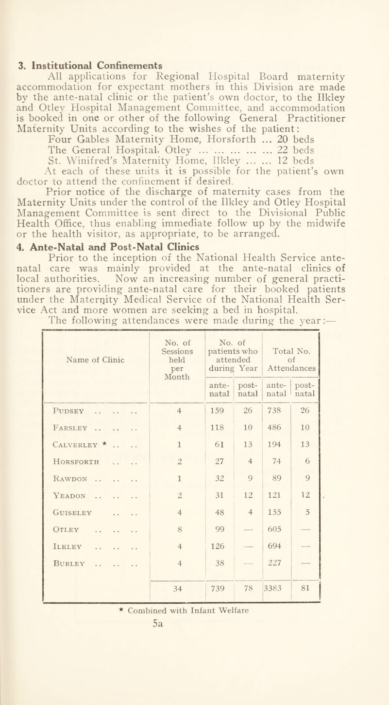 3. Institutional Confinements All applications for Regional Hospital Board maternity accommodation for expectant mothers in this Division are made by the ante-natal clinic or the patient’s own doctor, to the Ilkley and Otley Hospital Management Committee, and accommodation is booked in one or other of the following General Practitioner Maternity Units according to the wishes of the patient: Four Gables Maternity Home, Horsforth ... 20 beds The General Hospital, Otley ... .22 beds St. Winifred’s Maternity Home, Ilkley . 12 beds At each of these units it is possible for the patient’s own doctor to attend the confinement if desired. Prior notice of the discharge of maternity cases from the Maternity Units under the control of the Ilkley and Otley Hospital Management Committee is sent direct to the Divisional Public Health Office, thus enabling immediate follow up by the midwife or the health visitor, as appropriate, to be arranged. 4. Ante-Natal and Post-Natal Clinics Prior to the inception of the National Health Service ante¬ natal care was mainly provided at the ante-natal clinics of local authorities. Now an increasing number of general practi¬ tioners are providing ante-natal care for their booked patients under the Maternity Medical Service of the National Health Ser¬ vice Act and more women are seeking a bed in hospital. The following attendances were made during the year:— Name of Clinic No. of Sessions held per Month No. of patients who attended during Year ! Total No. of Attendances ante¬ natal post¬ natal ante¬ natal post¬ natal PUDSEY . 4 159 26 738 26 Farsley . 4 118 10 486 10 Calverley * .. 1 61 13 194 13 Horsforth 2 27 4 74 6 Rawdon. 1 32 9 89 9 Yeadon . 2 31 12 121 12 Guiseley 4 48 4 155 5 Otley . 8 99 — 605 — Ilkley . 4 126 — 694 — Burley . 4 38 ■—- 227 — 34 739 78 3383 81 j * Combined with Infant Welfare 5a