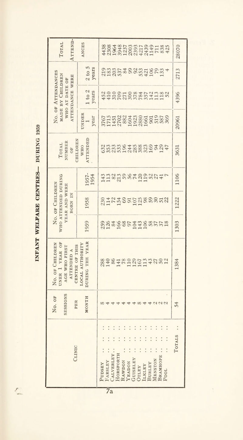INFANT WELFARE CENTRES— DURING 1959 r Total Attend¬ ances cooor)-oot^fOfnt>a\aii-tooiD (ncuO'tmociHrO'tHm<N Tt-c0<^0'i<NOC0CMTt-Hl>00^ 28070 No. of Attendances made by Children WHO AT DATE OF ATTENDANCE WERE 2 to 5 years C'icoeoi>Tt-<OvC4cOi—i vo Ov <o H- HOOOCOOOOW?|iO,NONPO NHNiO iOtJ-tH t—) 2713 | 1 to 2 years CvJOOO\HOOO'ttsMfOOOM lOHHOtNOMJOmTl-HHlO TTCOf'(NCOCOt'COHHH 4396 UNDER 1 year rNiOHNM + fOOHHOiN^ VO’—i^VDCOONCOlDOi—I GO VO u-i>^t^oovocrvoovo(Oiioinco CO iH r—1 04 rH tH 04 1—1 20961 Total NUMBER OF CHILDREN WHO ATTENDED dfOCOCOVD’t'DOOCOONi-OO COiOCO(T)OlTOOOO(NVOOC4T V0<004|0i—I04 04 <0<Ot—1 tH 3631 0 £ \-w hH B 8 p * Ph n m 1957- 1954 fOCOC4COOOTOOC4t>HO -tHOOHiOiOO'NHiONT rH r—1 04 T—1 t—1 1106 of Child TENDED 1 VR AND WI BORN IN r i 1958 OTOI-tOHOOOOOOHOI coHoinvoooojG\incooo4 04 T—l rH 1—1 1—1 1222 . c-1 ^ o c w ffi £ 1959 CTivO-ci-vOOOt^Tj-<OVOOOI>t^OO lOOJOOOVOOOTOiricorOH 04 1—1 r—1 H H H 1303 1 No. of Children UNER 1 YEAR OF AGE WHO FIRST ATTENDED A CENTRE OF THIS LOCAL AUTHORITY DURING THE YEAR COOOHCOOOUNfO(ON004 00T)-Q0'cj-|>rH04VOii-l'^-O4lOTH 04 i—1 rH rH iH H rH 1384 No. OF SESSIONS PER MONTH CO-^-rj--^-T^-Tj-TroO'^-’^-04 04 04 rj- lO Clinic PUDSEY . Farsley . Calverley. Horsforth Rawdon . Yeadon . Guiseley. Otley . Ilkley . Burley . Menston. Bramhope . Pool . Totals .. 7 a