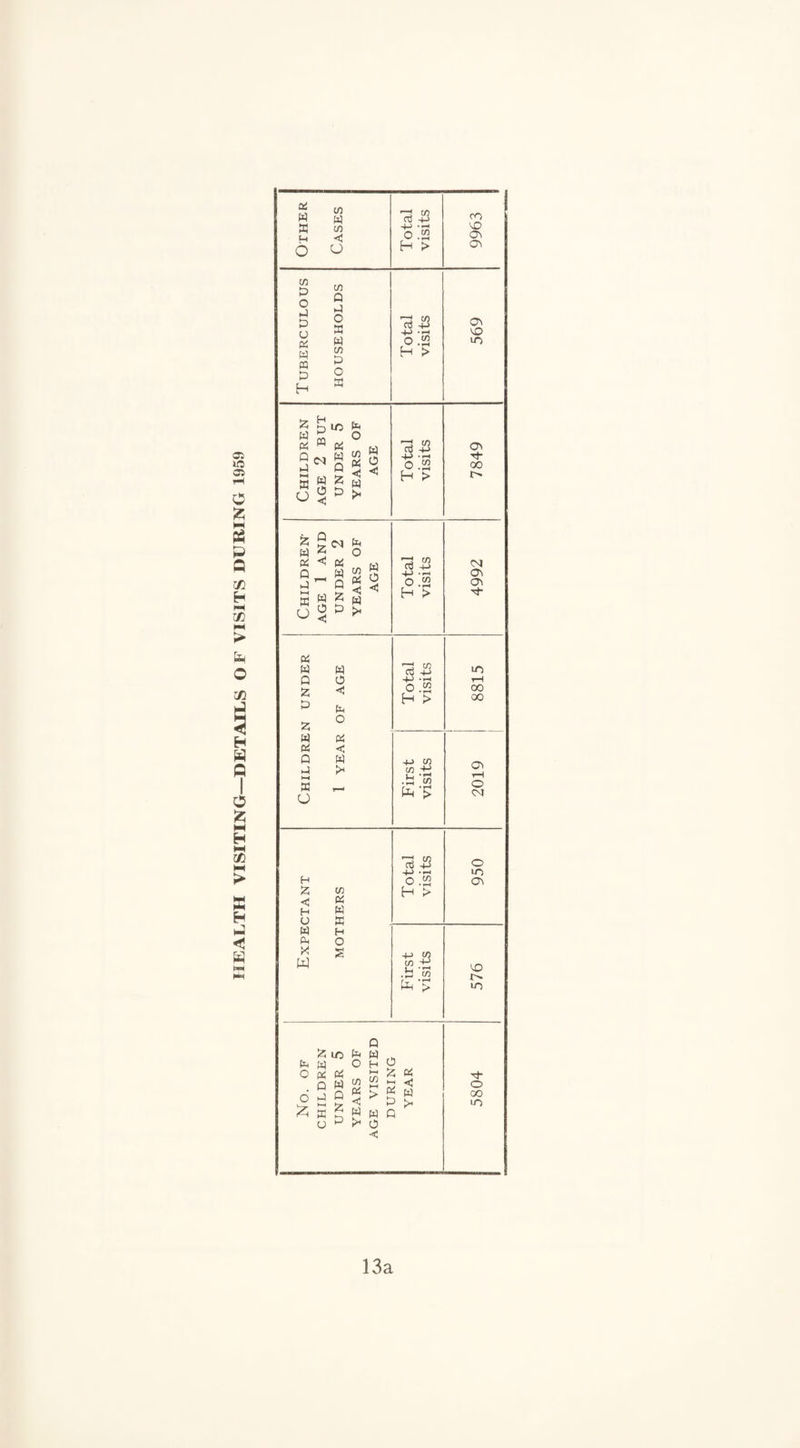 as iO as O £ w S3 P Q ifi H ►H If} )—< > o vi S H P < a Other Cases Total visits 9963 Tuberculous HOUSEHOLDS Total visits 569 Children AGE 2 BUT UNDER 5 YEARS OF AGE Total visits 7849 Children- AGE 1 AND UNDER 2 YEARS OF AGE Total visits 4992 N UNDER OF AGE Total visits 8815 Childre 1 YEAR First visits I 2019 Expectant MOTHERS Total visits 950 First visits 576 No. OF CHILDREN under 5 YEARS OF AGE VISITED DURING YEAR 5804 13a