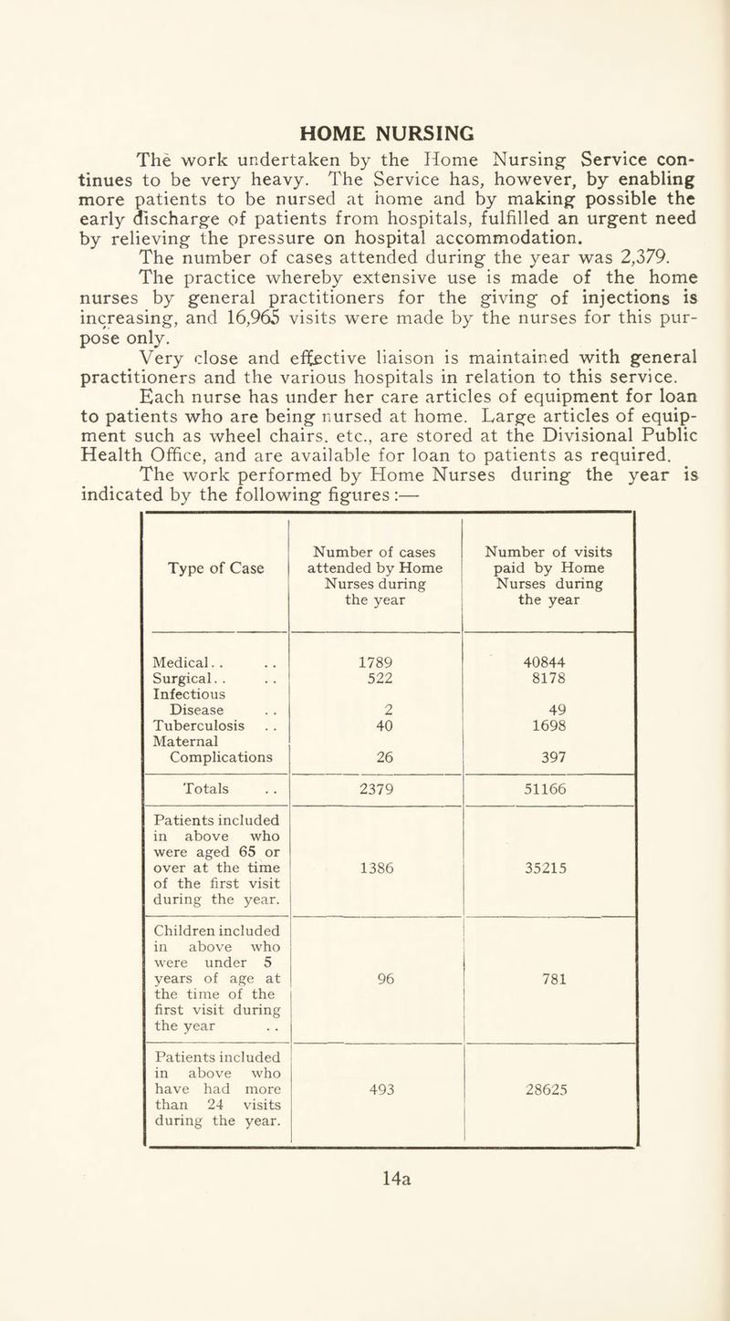 HOME NURSING The work undertaken by the Home Nursing- Service con¬ tinues to be very heavy. The Service has, however, by enabling more patients to be nursed at home and by making possible the early discharge of patients from hospitals, fulfilled an urgent need by relieving the pressure on hospital accommodation. The number of cases attended during the year was 2,379. The practice whereby extensive use is made of the home nurses by general practitioners for the giving of injections is increasing, and 16,965 visits were made by the nurses for this pur¬ pose only. Very close and effective liaison is maintained with general practitioners and the various hospitals in relation to this service. Each nurse has under her care articles of equipment for loan to patients who are being nursed at home. Large articles of equip¬ ment such as wheel chairs, etc., are stored at the Divisional Public Health Office, and are available for loan to patients as required. The work performed by Home Nurses during the year is indicated by the following figures :— Type of Case Number of cases attended by Home Nurses during the year Number of visits paid by Home Nurses during the year Medical Surgical Infectious Disease Tuberculosis Maternal Complications 1789 522 2 40 26 40844 8178 49 1698 397 Totals 2379 51166 Patients included in above who were aged 65 or over at the time of the first visit during the year. 1386 35215 Children included in above who were under 5 years of age at the time of the first visit during the year 96 781 Patients included in above who have had more than 24 visits during the year. 493 28625 14a