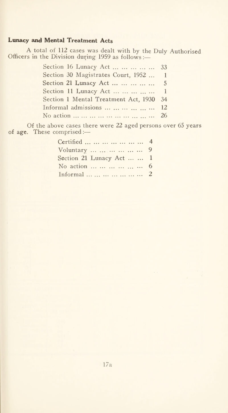 Lunacy and Mental Treatment Acts A total of 112 cases was dealt with by the Duly Authorised Officers in the Division during 1959 as follows:— Section 16 Lunacy Act. 33 Section 30 Magistrates Court, 1952 ... 1 Section 21 Lunacy Act. 5 Section 11 Lunacy Act.. . 1 Section 1 Mental Treatment Act, 1930 34 Informal admissions . ... 12 No action. 26 Of the above cases there were 22 aged persons over 65 years of age. These comprised :— Certified. 4 Voluntary. 9 Section 21 Lunacy Act . 1 No action . ... 6 Informal. 2