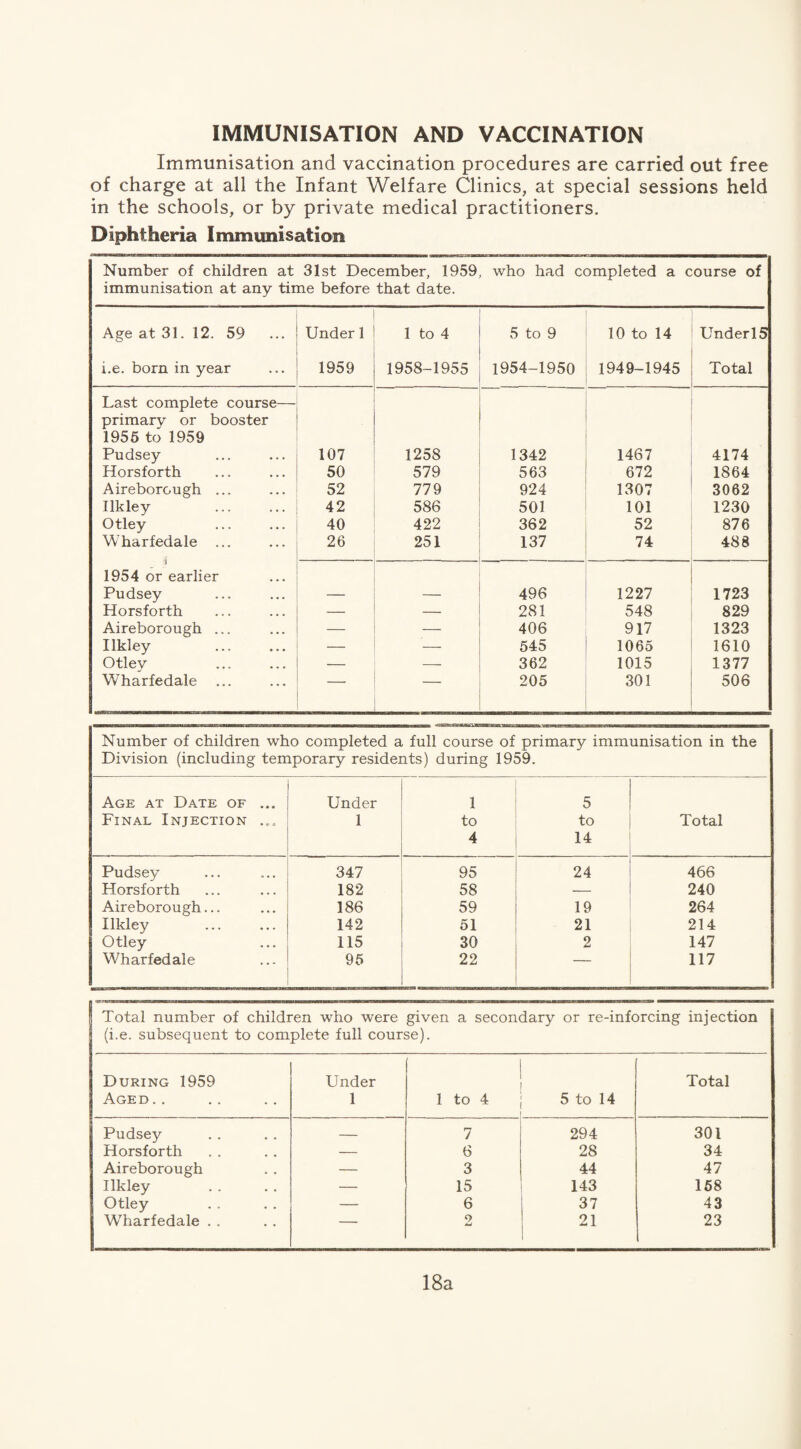 IMMUNISATION AND VACCINATION Immunisation and vaccination procedures are carried out free of charge at all the Infant Welfare Clinics, at special sessions held in the schools, or by private medical practitioners. Diphtheria Immunisation Number of children at 31st December, 1959, who had completed a course of immunisation at any time before that date. Age at 31. 12. 59 Under 1 1 to 4 5 to 9 10 to 14 UnderlS i.e. born in year 1959 1958-1955 1954-1950 1949-1945 Total Last complete course— primary or booster 1955 to 1959 Pudsey 107 1258 1342 1467 4174 Horsforth 50 579 563 672 1864 Aireborough ... 52 779 924 1307 3062 Ilkley 42 586 501 101 1230 Otley 40 422 362 52 876 Wharfedale ... 26 251 137 74 488 1954 or earlier ■ Pudsey — 496 1227 1723 Horsforth — _ 281 548 829 Aireborough ... — — 406 917 1323 Ilkley . — -—■ 545 1065 1610 Otlev — — 362 1015 1377 Wharfedale ’ 205 301 506 Number of children who completed a full course of primary immunisation in the Division (including temporary residents) during 1959. Age at Date of ... Under 1 5 Final Injection 1 to to Total 4 14 Pudsey 347 95 24 466 Horsforth 182 58 240 Aireborough... 186 59 19 264 Ilkley 142 51 21 214 Otley 115 30 2 147 Wharfedale 95 22 117 1 Total number of children who were given a secondary or re-inforcing injection (i.e. subsequent to complete full course). During 1959 Under Total Aged.. 1 1 to 4 5 to 14 Pudsey — 7 294 301 Horsforth — 6 28 34 Aireborough — 3 44 47 Ilkley — 15 143 158 Otley — 6 37 43 Wharfedale . .  2 21 23 18a