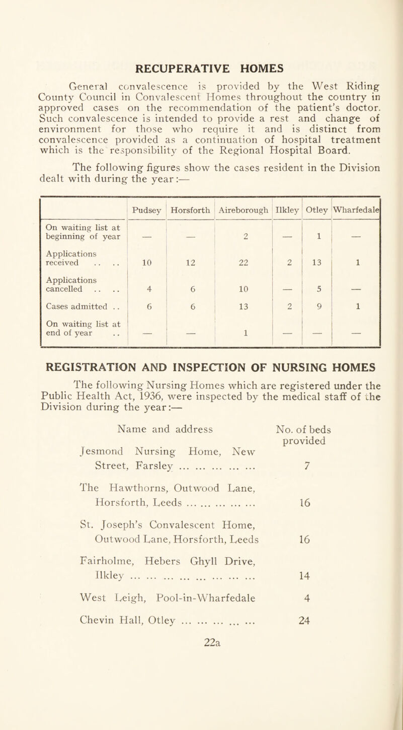 RECUPERATIVE HOMES General convalescence is provided by the West Riding- County Council in Convalescent Homes throughout the country in approved cases on the recommendation of the patient’s doctor. Such convalescence is intended to provide a rest and change of environment for those who require it and is distinct from convalescence provided as a continuation of hospital treatment which is the responsibility of the Regional Hospital Board. The following figures show the cases resident in the Division dealt with during the year :— Pudsey Horsforth Aireborough Ilkley Otley Wharfedale On waiting list at beginning of year — 2 — 1 — Applications received 10 12 22 2 13 1 Applications cancelled 4 6 10 — 5 — Cases admitted .. 6 6 13 2 9 1 On waiting list at end of year — — 1 — — — REGISTRATION AND INSPECTION OF NURSING HOMES The following Nursing Homes which are registered under the Public Health Act, 1936, were inspected by the medical staff of the Division during the year:— Name and address No. of beds provided jesmond Nursing Home, New Street, Farsley. 7 The Hawthorns, Outwood Lane, Horsforth, Leeds. 16 St. Joseph’s Convalescent Home, Outwood Lane, Horsforth, Leeds 16 Fairholme, Hebers Ghyll Drive, Ilkley. 14 West Leigh, Pool-in-Wharfedale 4 Chevin Hall, Otley. ...... 24 22a