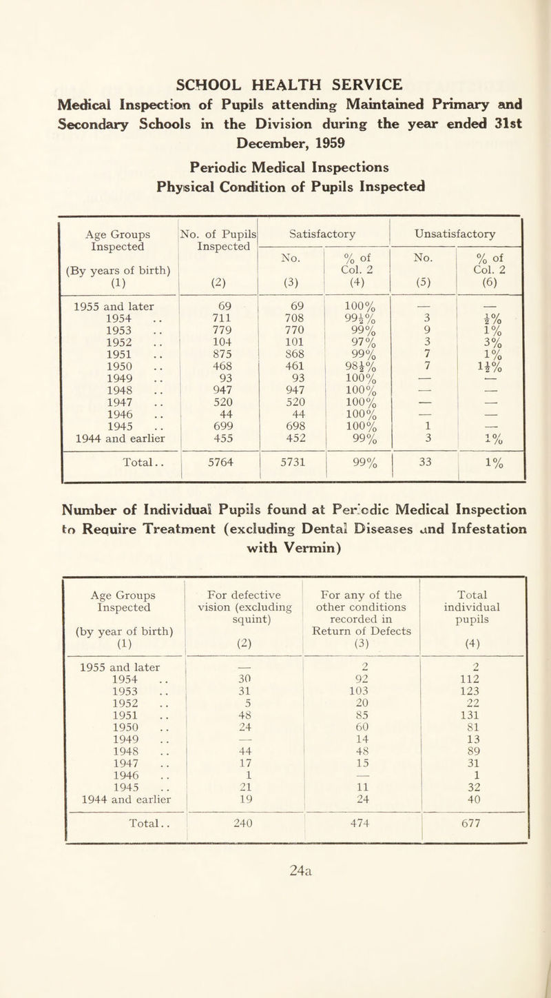 SCHOOL HEALTH SERVICE Medical Inspection of Pupils attending Maintained Primary and Secondary Schools in the Division during the year ended 31st December, 1959 Periodic Medical Inspections Physical Condition of Pupils Inspected Age Groups No. of Pupils Satisfactory Unsatisfactory Inspected Inspected No. % of No. % of (By years of birth) Col. 2 Col. 2 (1) (2) (3) (4) (5) (6) 1955 and later 69 69 100% — 1954 711 708 99^% 3 i% 1953 779 770 99% 9 1% 1952 104 101 97% 3 3% 1951 875 868 99% 7 1% 1950 468 461 984% 7 H% 1949 93 93 100% — * 1948 947 947 100% ■—- 1947 520 520 100% — ’ 1946 44 44 100% — — 1945 699 698 100% 1 _ 1944 and earlier 455 452 99% 3 i% Total.. 5764 5731 99% 33 1% Number of Individual Pupils found at Periodic Medical Inspection to Require Treatment (excluding Dental Diseases and Infestation with Vermin) Age Groups Inspected (by year of birth) (1) For defective vision (excluding squint) (2) For any of the other conditions recorded in Return of Defects (3) Total individual pupils (4) 1955 and later — 2 2 1954 30 92 112 1953 31 103 123 1952 5 20 22 1951 48 85 131 1950 24 60 81 1949 •— 14 13 1948 44 48 89 1947 17 15 31 1946 1 ■—- 1 1945 21 11 32 1944 and earlier 19 24 40 Total.. 1 240 474 677 24a