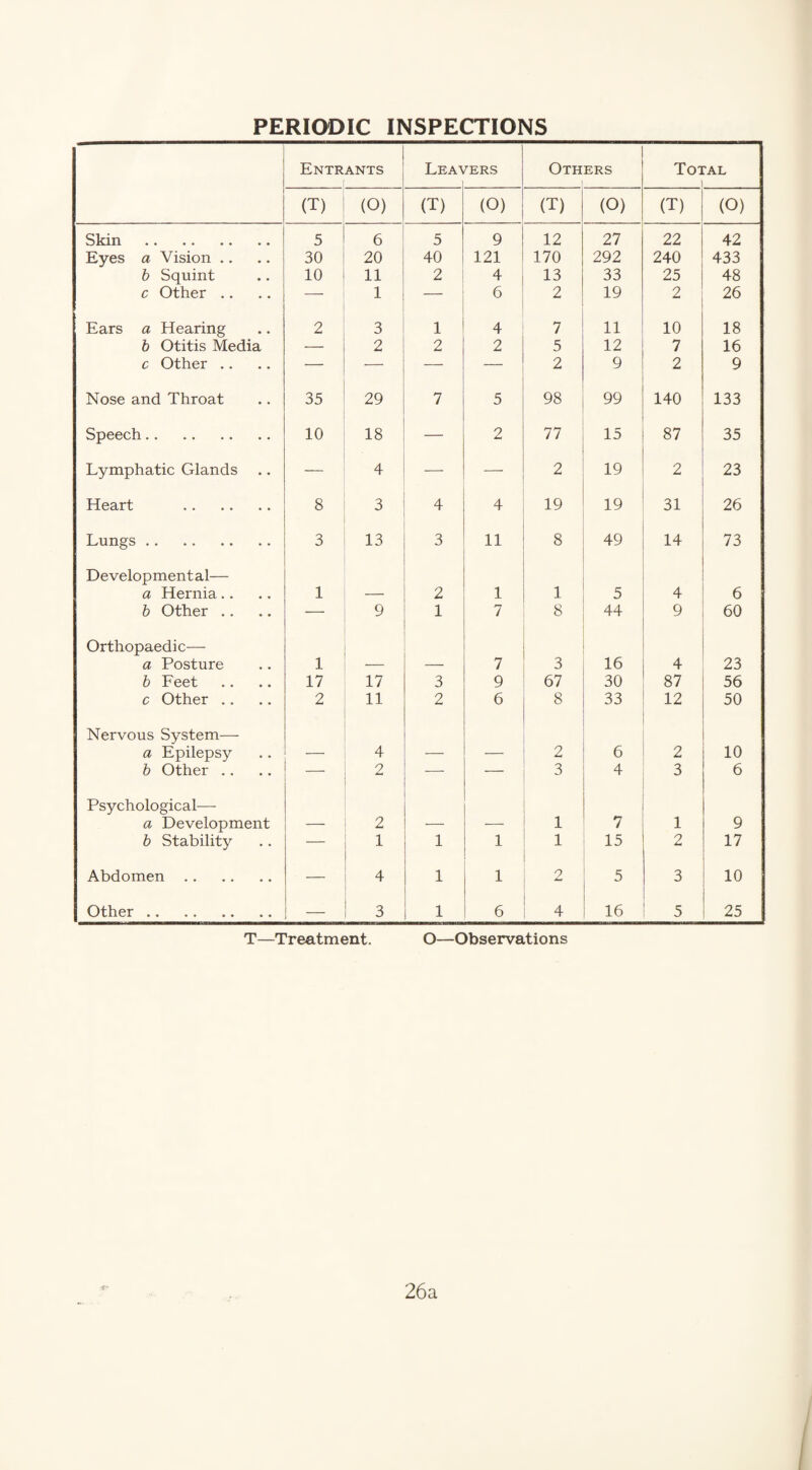 PERIODIC INSPECTIONS Entrants Leaa fERS Others Total ) (T) (0) (T) (O) (T) (O) (T) (O) Skin . 5 6 5 9 12 27 22 42 Eyes a Vision .. 30 20 40 121 170 292 240 433 b Squint 10 11 2 4 13 33 25 48 c Other .. — 1 — 6 2 19 2 26 Ears a Hearing 2 3 1 4 7 11 10 18 b Otitis Media — 2 2 2 5 12 7 16 c Other .. — — — — 2 9 2 9 Nose and Throat 35 29 7 5 98 99 140 133 Speech . 10 18 — 2 77 15 87 35 Lymphatic Glands — 4 — — 2 19 2 23 Heart . 8 3 4 4 19 19 31 26 Lungs . 3 13 3 11 8 49 14 73 Developmental— a Hernia.. 1 — 2 1 1 5 4 6 b Other .. — 9 1 7 8 44 9 60 Orthopaedic— a Posture 1 — 7 3 16 4 23 b Feet 17 17 3 9 67 30 87 56 c Other .. 2 11 2 6 8 33 12 50 Nervous System— a Epilepsy — 4 — — 2 6 2 10 b Other .. — 2 — — 3 4 3 6 Psychological— a Development — 2 — — 1 7 1 9 b Stability — 1 1 1 1 15 2 17 Abdomen. — 4 1 1 2 5 3 10 Other. — 3 1 6 4 16 5 25 T—Treatment. O—Observations 26a