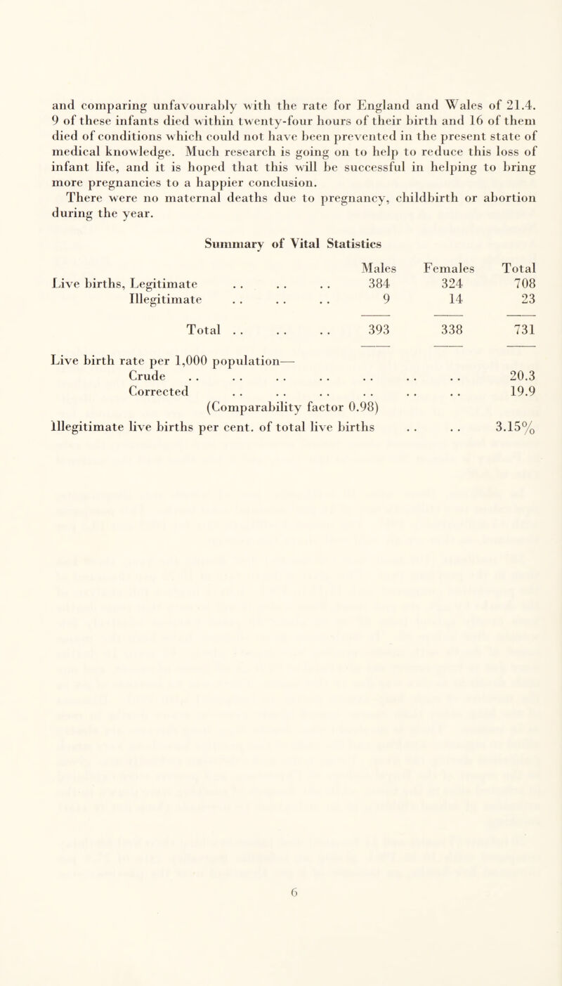 and comparing unfavourably with the rate for England and Wales of 21.4. 9 of these infants died w ithin twenty-four hours of their birth and 16 of them died of conditions which could not have been prevented in the present state of medical knowledge. Much research is going on to help to reduce this loss of infant life, and it is hoped that this will be successful in helping to bring more pregnancies to a happier conclusion. There wvre no maternal deaths due to pregnancy, childbirth or abortion during the year. Summary of Vital Statistics Live births, Legitimate Males 384 Lemales 324 Total 708 Illegitimate 9 14 23 T ot&l • • • • • • 393 338 731 Live birth rate per 1,000 population— Crude • « • • 20.3 Corrected # # • • • • 19.9 (Comparability factor 0.98) Illegitimate live births per cent, of total live births • • • • 3.15%