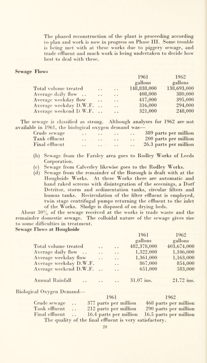The phased reconstruction of the plant is proceeding according to plan and work is now in progress on Phase III. Some trouble is being met with at these works due to piggery sewage, and trade effluent and much work is being undertaken to decide how best to deal with these. Sewage Flows Total volume treated Average daily flow . . Average weekday flow Average weekday D.W.F. Average weekend D W.F. 1961 gallons 148,838,000 408,000 417,000 316,000 321,000 1962 gallons 138,693,000 380,000 395,000 294,000 248,000 The sewage is classified as strong. Although analyses for 1962 are not available in 1961, the biological oxygen demand was— Crude sewage . . . . . . . . 389 parts per million Tank effluent . . . . . . . . 200 parts per million Final effluent . . . . . . . . 26.3 parts per million (b) Sewage from the Farsley area goes to Rodley Works of Leeds Corporation. (c) Sewage from Calverley likewise goes to the Rodley Works. (d) Sewage from the remainder of the Borough is dealt with at the Houghside Works. At these Works there are automatic and hand raked screens with disintegration of the sceenings, a Dorf Detritor, storm and sedimentation tanks, circular filters and humus tanks. Recirculation of the filter effluent is employed, twin stage centrifugal pumps returning the effluent to the inlet of the Works. Sludge is disposed of on drying beds. About 30% of the sewage received at the works is trade waste and the remainder domestic sewage. The colloidal nature of the sewage gives rise to some difficulties in treatment. Sewage Flows at Houghside 1961 1962 gallons gallons Total volume treated 482,378,000 403,674,000 Average daily flow 1,322,000 1,106,000 Average weekday flow 1,361,000 1,163,000 Average weekday D.W.F. 867,000 854,000 Average weekend D.W.F. . . 651,000 583,000 Annual Rainfall • • 31.07 ins. 21.72 ins. Biological Oxygen Demand— 1961 1962 Crude sewage . . 377 parts per million 468 parts per million Tank effluent . . 212 parts per million 290 parts per million Final effluent . . 16.4 parts per million 16.5 parts per million The quality of the final effluent is very satisfactory.