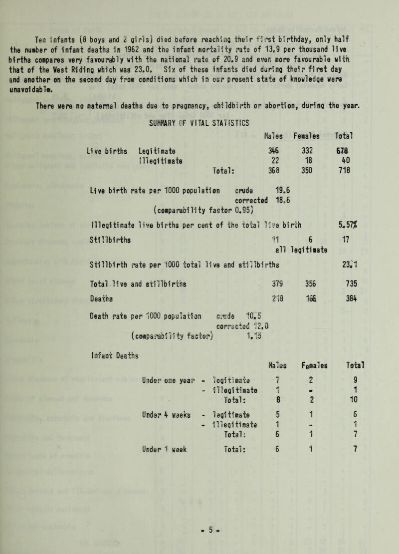 Ten infants (8 boys and 2 girls) died before reaching their first birthday, only half the number of infant deaths in 1962 and the infant mortality rate of 13,9 per thousand live births compares very favourably with the national rate of 20,9 and ever, more favourable with that of the West Riding which was 23,0, Six of these infants died during their first day and another on the second day from conditions which in our present state of knowledge were unavoidable. There were no maternal deaths due to pregnancy, childbirth or abortion, during the year. SUMMARY OF VITAL STATISTICS Males Females Total Live births Legitimate 346 332 676 Illegitimate 22 18 40 Total: 368 350 718 Live birth rate per 1000 population crude 19.6 corrected 18.6 (comparability factor 0.95) Illegitimate live births per cent of the total live birth 5,57? Stillbirths 11 6 17 all legitimate Stillbirth rate per 1000 total live and stillbi rths 23,1 Total live and stillbirths 379 356 735 Deaths 218 166 384 Death rate per 1000 population eruds 10,5 corrected 12,0 (comparability factor) 1.15 Infant Deaths Males Females Total Under one year - legitimate 7 n L 9 - illegitimate A \ m 1 Total: 8 2 10 Undar 4 weeks - legitimate 5 1 6 - illegitimate 1 - 1 Total: 6 1 T 1 Under 1 week Total: 6 1 7