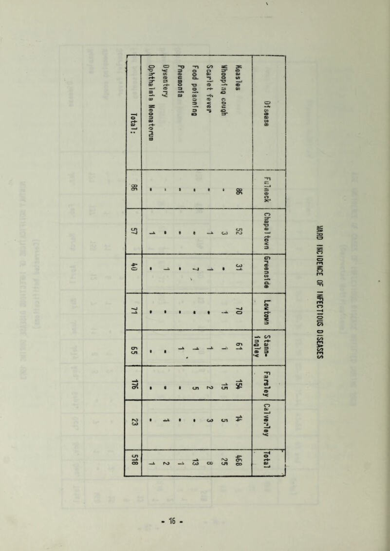 \ WARD INCIDENCE OF INFECTIOUS OISEASES
