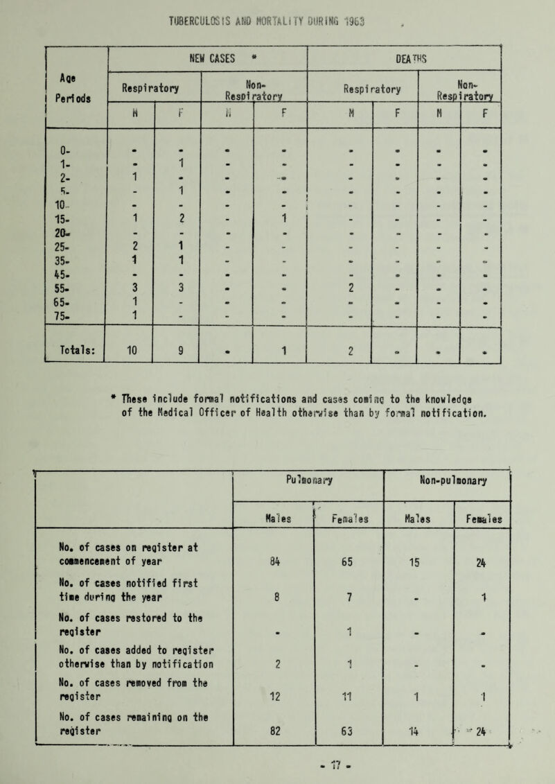 TUBERCULOSIS AMO MORTAL!TY OURiMU ;%3 NEW CASES > DEATHS Age Periods Respiratory Non- Resoiratorv Respiratory Non- Respiratory 11 F H F M F H F 0- m 0 m » m 1- - 1 - - m - • 2- 1 m - s» m 9 ** <9 5- - 1 c° at - 9 m 10- - - * - - m 15- 1 2 1 - - - 20- - - - - - - • 25- 2 1 - - - - - - 35- 1 1 - - *> - - sa 45- » - m - - 9 • 55- 3 3 - « 2 - • A> 65- 1 - - - at - • 75- 1 - - - - - - - Totals: 10 9 •*» 1 2 • * * These include formal notifications and cases coniine to the knowledge of the Medical Officer of Health otherwise than by formal notification. — Pulmonary Non-pulmonary — Males Females Males Females No. of cases on register at commencement of year 34 65 15 24 No. of cases notified first time during the year 8 7 1 No. of cases restored to the register m 1 i . No. of cases added to register otherwise than by notification 2 1 No. of cases removed from the register 12 11 1 1 No. of cases remaining on the register 82 63 14 '• * 24 -V