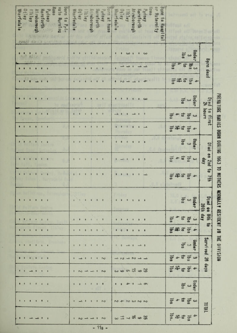 •- -J *t> *-C a. •* Cz — a** ac «nU Q £ 3 O' —h o O 1 3 3- « ^ ~o o f* o c: a **t CL & £* 2» C 25 •s 05 T? “3 S£ 8© ‘ j?/W/ !.'J ---■-- «v.-— *~ —---- ir- _|*1^T .«£ £> — s*« 5kS cj <KC o — > £E ro h +** —» 6 at 3“^, -*•■ o is f5 * “ - “ “ tL ^ 7T . 3 Ol <fc «^ a. ST *2l wr *2 -s a. 3 -i • #_ o» u -4s «c « cr ~h tt eft << o o »< CL. 2 ft? to ~-o e rr » aC tr o ■3 3 , v< a o- —h «. vc o o *< *2 “15 O A- © sr tf2 o Cfcr Sfc 3 iu H* «“*•* e» X* 3 afc; till!) * - Kf t' 101199 I I to I t to Cr co cl 0» «£> CD 'O 3 C3» a ft> • •#••• • • I o 8 i t # • • o * ro ~ i • 4=*- -* *- r+- CT“ © y, rt- -« cr ro<H- © cr 4*- o» oe i i i i i i • • i • i i « 8 6 e 9 oo —■» 2* D“ W Q. Cfc (ft 3 c? #S|« 45“ CL. 3 * 3 I 8 I • 0 | C C 0 I fi 8 .4 i i —l e t o cr w c# 8 0 0 8 0 0 0 1 8 0 0 0 • 8 C 0 0 o • e o i o 8 0 I 0 0 8 8 8 C I # f CJ1 t-** -- © ©- 4?* s* S= (A co ex. Q. o Cl 3 ft) ro «< =5 CL 9 19 0 8 0 0 o c 9 8 0 0 —L. 0 a I o o O OJ Ob ooooo 0 0 0 0 9 9 8 0 0 0 cr o? (Sp. S’ 5 M Beaut c o o o o c o o t o a t 0 8 0 1 1 6 cr w o a a. 8 * H> o rr ® CL CP Sfr 09 • 0 0 0 8 9 0 10 6 0 • 09068 5-' *- & 60 c* e -s s 0 9 0 0 8 • rvj ro —^ N3 —L — cr 4- o cr !^y © c© 0 —L 0 9 o ro —** —~ o ro cj to cn cn to io °-5 CT —=> _ D-Nl-rf (T *■ Vj © *< Cfc> 0 ( 6 0 I 0 9(00 8 o -ft* ■ I ^ O-V Cr co cl 05« (ft 9 I 9 0 I | 6 —o i o ro 4- LJ re- N) cr ^ □ cr w c* «» c° j? 4 e • Cft lit PREMATURE 8A81£S BORA DURING 1963 TO MOTHERS NORMALLY RESIDENT 18 THE DIVISION