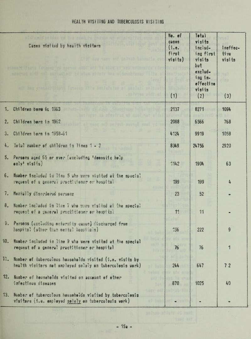 HEALTH VISITING AND TUBERCULOSIS VISITING Cases visitwd by hoa'ith visitors No. of cases (i.e. first visits) Total vi si ts includ- ing first vi si ts but exclud- ing in¬ effective 1neffec- ti v« vi si ts (D visits (2) (3) 1. Children borti H 1363 2137 8271 1094 2, Children born in 1962 2088 5566 768 3. Children born in 1358-61 4124 9919 1058 4, Total fluasber of children fa linen 1-2 8349 24756 2920 5. Persons aged 55 or over (excluding 'domestic help only1 visits) 1142 1904 63 6, Nunber includes ia ‘lint; 5 who were visited at the special request of a general practitioner or hospital 199 199 4 ?. Mentally disordered persons 23 52 8, Number included in lire 7 who ware visited at the special request of a general practitioner or hospital 11 11 - 9, Perms (excl tiding mstersity cases] discharged from hospital (ether thaa aerial hospitals) 156 222 9 10. Number included in line 9 she were visited at the special request of a genera! practitioner or hospital 76 76 1 11. Number of tuberculous households visited (i.«. visits by health visitors net employed solely on tuberculosis work) 244 647 7 2 12- Number of households visited on account of other infectious diseases 870 1025 40 13. Number of tuberculous households visited by tuberculosis visitors {i.s, employed solely os« tuberculosis work) - - <a <= 15a *»