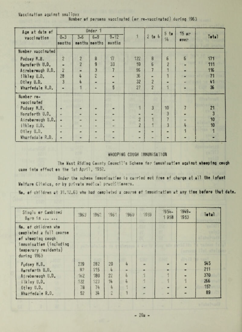tfaccinati*n against smallpox Number «f persens vaccinated (er re-vaccinated! during 196'J Age at date ef Under 1 5 te 14 15 or ever- vaccination 0-3 menths 3-6 menths 6-9 menths 9.-12 months 1 2 te 4 Tetal Number vaccinated Pudsey H.B. 2 2 8 17 122 8 6 6 171 Horst’erth U.D. m 2 9 33 59 6 2 . 111 Airebereugh U.D. 2 e 3 7 96 7 1 a 116 Ilk ley U.O. 28 4 /y L • 36 e 1 - 71 Otley U.O. 3 4 - m 32 2 m u 41 ' Wharfedale R.D. 0 1 - 5 21 2 1 m 36 Number re¬ vaccinated Pudsey H.B. m • 0 1 3 10 7 21 Horsforth U.D. - - - • - 3 m 3 Airebereugh U.D. - - - - 2 1 7 o 10 Ilkley U.D. - = - 2 1 3 4 10 Otley U.O. - «* - - m - 0 1 1 Wharfedaie R.DU tm - - - - - - - 0 — WHOOPING COUGH IMHUN-SA7I0N The West Ridiag Ceunty Ceunci!rs Scheme for laaunlsatien against wheepinQ ceugh came into effect a« tne 1st April, 195?. UKder the scheme imaunisatien vs carried out free of charge at all the Infant Welfare Clinics, or by private n«dical praet'Kianers. Ne„ af chfldraft at 31.12.63 whe had ceapleted a caursa at * mat rati an at any time befare that date. Single C#^bi 6® V*9I 1/t eoo • © o :9b3 19(2 196: 9b U 1959 ■;9Sw- 1 958 -949- 1953 Tatal Ne. et children whe camp'ated a full caursa af wheepfag cough immunisatien (including temperary residents) during 1963 Pudsey H.B, 239 282 20 4 o - 0 545 Herstartn U.O. 9? 115 4 - - - - 211 Airabaraugh U.D. 162 180 22 4 1 1 m 370 Ilkley U.O. U2 123 14 4 A i 1 1 266 Otlay U.D. 78 74 4 1 - m 0 157 Wharfedaie R.0. 52 34 * L 1 0 - 0 89 - 20a