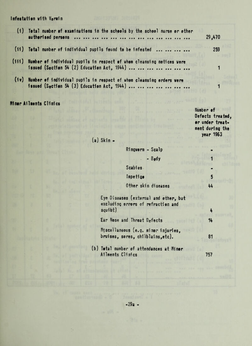 Infestation with Vermin (i) Total number of examinations in the schools by the school nurse or other authorised persons ... 29,470 (ii) Total number of individual pupils found to be infested . 259 (ii1) Number of individual pupils in respect of whom cleansing notices were issued (Section 54 (2) Education Act, 1944) . 1 Civ) Number of individual pupils in respect of whom cleansing orders were issued (Section 54 (3) Education Act, 1944) . 1 Minor Ailments Clinics (a) Skin - Ringworm - Scalp - Body Scabies Impetigo Other skin diseases Number of Defects treated, or under treat* ment during the year 1963 1 5 44 Eye Diseases (external and other, but excluding errors of refraction and squibf) 4 Ear Nose and Throat Defects 14 Miscellaneous (e.g„ minor injuries, bruises, sores, chilblains,etc). 81 (b) Total number of attendances at Minor Ailments Clinics 757 -29a -