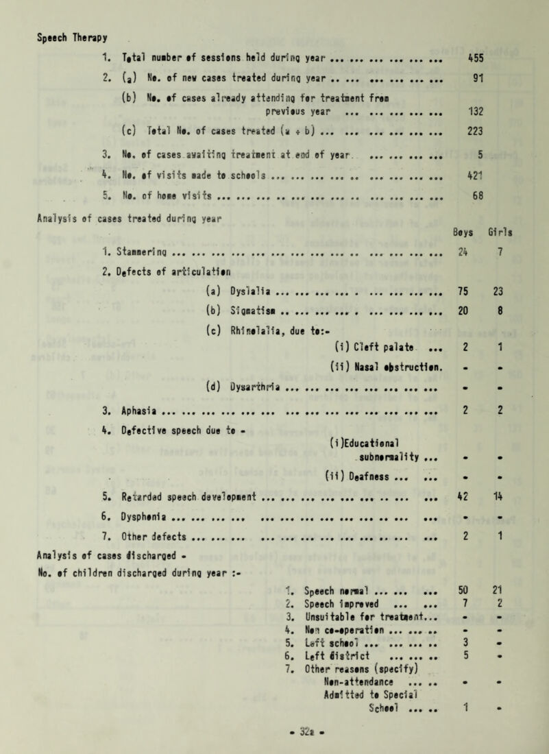 Speech Therapy 1. Tetal number ef sessions held during year. 455 2. (a) fie. of nev cases treated during year. 91 (b) No. ef cases already attending ter treatment from previous year . 132 (c) Total No. of cases treated (a * b). 223 3. No. of cases awaiting treatment at end of year. . 5 4. No. of visits made to schools... 421 5. No. of home visits. 68 Analysis of cases treated during year Boys Girl 1. Stammering. 24 7 2. Defects of articulation (a) Dyslalia. 75 23 (b) Signatism. 20 8 (c) Rhinolalia, due te:- (1) Cleft palate ... 2 1 (li) Nasal obstruction. (d) Dysarthria. 3. Aphasia. 2 2 4. Defective speech due to - (i Educational subnonality ... (ii) Deafness ... ... 5. Retarded speech development . 42 14 6. Dysphoni a... 7. Other defects. 2 1 Analysis ef cases discharged - No. of children discharged during year .» Speech normal ... ... ... 50 21 2. Speech improved . 7 2 3. Unsuitable for treatment... 4. Non co-operation . - 5. Left school ... .. .. 3 - 6. Left district . 5 7. Other reasons (specify) Non-attendance ... .. • Admitted to Special