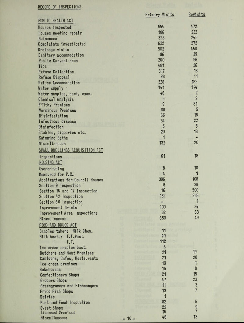 RECORD OF INSPECTIONS PUBLIC HEALTH ACT Houses inspected Houses needing repair Nuisances Complaints investigated Drainage visits Sanitary accommodation Public Conveniences Tips Refuse Collection Refuse Disposal Refuse Accommodation Water supply Water samples, bact. exam. Chemical Analysis Filthy Premises Verminous Premises Disinfestati on Infectious disease Disinfection Stables, piggeries etc. Swimming Baths Miscellaneous SMALL DWELLINGS ACQUISITION ACT Inspections HOUSING ACT Overcrowding Measured for P.N. Applications for Council Houses Section 9 Inspection Section 16 and 17 Inspection Section 42 Inspection Section 60 Inspection Improvement Grants Improvement Area Inspections Miscellaneous FOOD AND DRUGS ACT Samples taken: Milk Chem. Milk bact.: T.T.Past. T.T. Ice cream samples bact. Butchers and Meat Premises Canteens, Cafes, Restaurants Ice cream premises Bakehouses Confectioners Shops Grocers Shops Greengrocers and Fishmongers Fried Fish Shops Dairies Meat and Food Inspection Sweet Shops Licensed Premises Miscellaneous Primary Visits Revisits 554 472 186 232 323 245 632 272 502 468 96 39 260 56 481 36 317 13 98 11 328 182 141 124 46 2 5 2 9 31 30 5 66 18 54 22 5 3 20 18 1 - 132 20 61 18 8 10 4 1 396 108 8 38 16 500 132 938 - 1 100 34 32 63 650 49 11 11 112 6 21 19 21 20 10 1 15 8 21 15 47 23 11 3 13 7 1 82 6 22 9 16 7