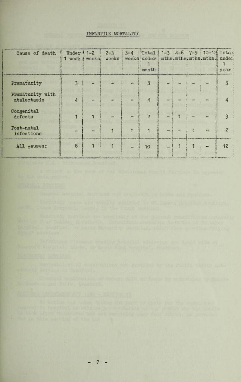 INFANTILE MORTALITY Cause of death *| Under* 1-2 ’ 2-3 ; 3-4 j1 Total !j 1-3 4-6 7-9 10-1^' Totaj ’j 1 week { weeks weeks weeks under mths^mthsimths.mths.i under Prematurity Prematurity with atalectasis Congenital defects Post-natal infections All causes: i year'