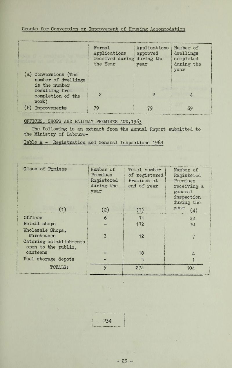 Grants for Conversion or Inprovenent of Housing Accomodation * 1 ; ! (a) Conversions (The number of dwellings j is the number resulting from completion of the work) (b) Improvement s Formal Applications Applications approved received during during the the Year year i Number of ! dwellings ! completed : during the | year 2 79 79 69 OFFICES, SHOPS AND RAILWAY PREMISES ACT,1963 The following is an extract from the Annual Report submitted to the Ministry of Labour Table A - Registration and General Inspections 1968 Class of Prmises Number of Total number j Number of i Premises of registered' Registered I Registered 1 Premises at Premises during the end of year t receiving a 1 year 1 1 general I i ! inspection 1 1 during the 0.) . ! . _ (2) (3) ! 1 7i | year (4) Offices 6 22 Retail shops - 172 i 70 Wholesale Shops, Warehouses > 3 i l i 12 j 7 Catering establishments open to the public, canteens 1 i 18 ! 4 Fuel storage depots - •« ! 1 L 1 TOTALS: 9 -1 -3- ! C— ! OJ , 104 - 29 -