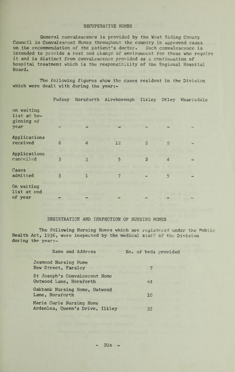RECUPERATIVE HOMES General convalescence is provided by the West Riding County Council in Convalescent Hemes throughout the country in approved cases on the recommendation of the patient's doctor. Such convalescence is intended to provide a rest and change of environment for those who require it and is distinct from convalescence provided as a continuation of hospital treatment which is the responsibility of the Regional Hospital Board. The following figures show the cases resident in the Division which were dealt v/ith during the year:- Pudsey Horsforth Aireborough Ilkley Otley Vharfedale on waiting list at be¬ ginning of year - - - Applications received 64 12 2 9 Applications cancelled 33 524 Cases admitted 3 1 7-5 On waiting list at end of year - - - REGISTRATION AND INSPECTION OF NURSING HOMES The following Nursing Homes which are x'egistcred under the Public Health Act, 1936, were inspected by the medical staff of the Division during the year:- Name and Address No. of beds provided Jesmond Nursing Home New Street, Farsley 7 St Joseph's Convalescent Home Outwood Lane, Horsforth 44 Oakbank Nursing Home, Outwood Lane, Horsforth 10 Marie Curie Nursing Home Ardenlea, Queen's Drive, Ilkley 33 20a