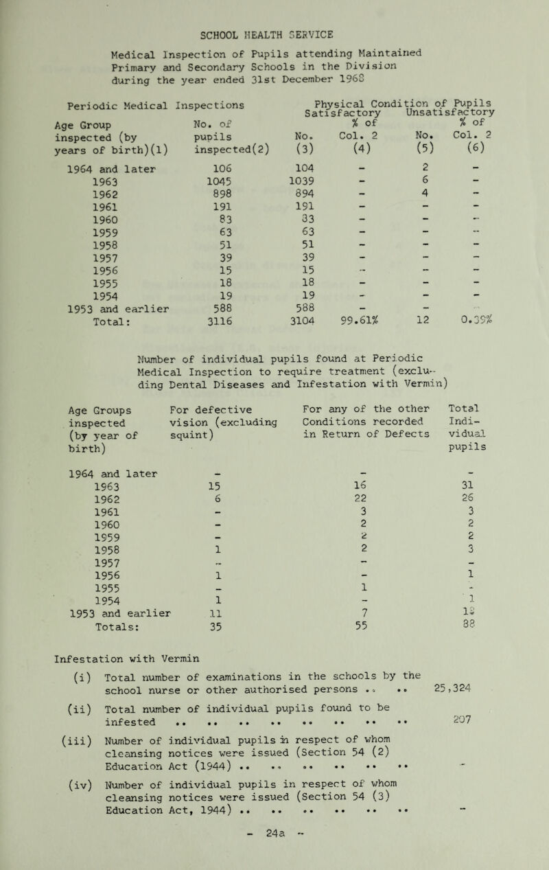 SCHOOL HEALTH SERVICE Medical Inspection of Pupils attending Maintained Primary and Secondary Schools in the Division during the year ended 31st December 1963 Periodic Medical Inspections Physical Condition of Pupils Satisfactory Unsatisfactory Age Group inspected (by No. of pupils No. % of Col. 2 No. % of Col. 2 years of birth)(l) inspected(2) (3) (4) (5) (6) 1964 and later 106 104 — 2 — 1963 1045 1039 - 6 — 1962 898 894 - 4 — 1961 191 191 — - — 1960 83 33 — — — 1959 63 63 — — — 1958 51 51 — — — 1957 39 39 - — — 1956 15 15 - — — 1955 18 18 - - - 1954 19 19 - — — 1953 and earlier 588 588 - - 0.39% Totalr 3116 3104 99.61% 12 Number of individual pupils found at Periodic Medical Inspection to require treatment (exclu¬ ding Dental Diseases and Infestation with Vermin) Age Groups For defective For any of the other Total inspected vision (excluding Conditions recorded Indi¬ (by year of squint) in Return of Defects vidual birth) pupils 1964 and later — — — 1963 15 16 31 1962 6 22 26 1961 - 3 3 I960 - 2 2 1959 - 2 2 1958 1 2 3 1957 — — - 1956 1 - 1 1955 — 1 - 1954 1 - ' 1 1953 and earlier 11 7 18 Totals: 35 55 38 Infestation with Vermin (i) Total number of examinations in the schools by the school nurse or other authorised persons . 25,324 (ii) Total number of individual pupils found to be 207 (iii) Number of individual pupils in respect of whom cleansing notices were issued (Section 54 (2) (iv) Number of individual pupils in respect of whom cleansing notices were issued (Section 54 (3) Education Act, 1944) .