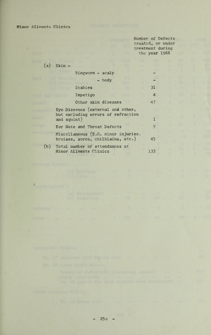 Minor Ailments Clinics Number of Defects treated, or under treatment during the year 1968 (a) Skin - Ringworm - scalp - body Scabies 31 Impetigo 4 Other skin diseases 47 Eye Diseases (external and other, but excluding errors of refraction and squint) 1 Ear Note and Throat Defects 5 Miscellaneous (E.G. minor injuries, bruises, sores, chilblains, etc.) 45 (b) Total number of attendances at Minor Ailments Clinics 133