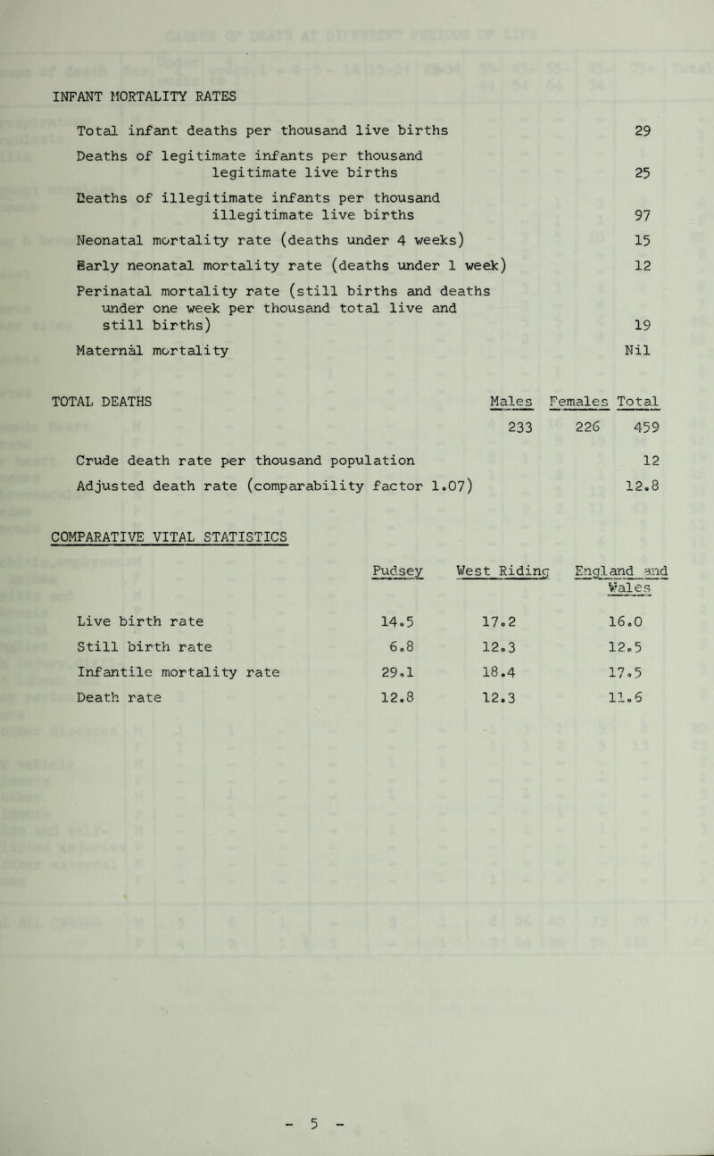 INFANT MORTALITY RATES Total infant deaths per thousand live births 29 Deaths of legitimate infants per thousand legitimate live births 25 Deaths of illegitimate infants per thousand illegitimate live births 97 Neonatal mortality rate (deaths under 4 weeks) 15 Early neonatal mortality rate (deaths under 1 week) 12 Perinatal mortality rate (still births and deaths under one week per thousand total live and still births) 19 Maternal mortality Nil TOTAL DEATHS Crude death rate per thousand population Males Females Total 233 226 459 12 COMPARATIVE VITAL STATISTICS Live birth rate Still birth rate Infantile mortality rate Death rate factor 1.07) 12.8 Pudsey West Riding England and Wales 14.5 17.2 16.0 6.8 12.3 12.5 29.1 18.4 17.5 12.8 12.3 11.6 5