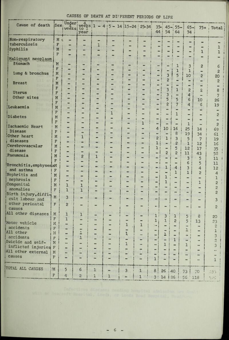 CAUSES OF DEATH AT DIFFERENT PERIODS OF LIFE Cause of death Non-respiratory tuberculosis Syphilis >ex Under’ 4, 4 ! week; )weeks! to 1 year -+ Malignant neoplasm S tomach i M F M F c - Lung & bronchus Breast Uterus Other sites Leukaemia (Diabetes jIschaemic Heart Disease •Other heart i diseases : Cerebrovascular disease ,Pneumonia 'Bronchitis ,emphyserrfaM M F M F M F F M F M F M F M F M F M i F I M i F * \ - i _ l and asthma Nephritis and nephrosis Congenital anomalies (Birth injury,diffi¬ cult labour and other perinatal causes All other diseases F M F M ' F M F i Motor vehicle accidents All other J accidents (Suicide and self- M F M F j M i F i m i inflicted injuries) F I All other external ! M causes iTOTAL ALL CAUSES I'M 1 1 3 2 1 1 5 4 _ _ j — ; „ 1 1 I 1 _ ! 6 2 l I - i : i i i - 3 ) “ 1 1 8 ! 3: 70 26 ; 40 j 73 14 I 26 i 56 ‘ 118 1 - 4 H 5 - 14 j 15-24 : 25-3^ ! I wJ---- -f-!- \\ 35-’ 45- ! 44 j 54 • 55~ ! 64 1 65 i 74 -J 75+ ‘ Total 1 j - 1 - j ~ i ! - y— i • 1 “ i i - T —1- J 1 “ 1 1 - ----- } n X t • | ^ f ^ i i __ j \ J 1 •— i I - i  1 - ! 4 l ~ - 1 1 i “ i i - i - 1 ~ t i j _ | - 1 i _ i i j “ i . i 1 j 3 2 f 6 — ! - f i I 1 ! - 1 ! i — i 2 •— — ! - ! i - j _ 1 3 5 10 2 j 20 f — — i i - f ! 2 - _ — ; 2 : — — i j t mm j 1  i _ i • j ! - ! — — 1 ““ 1 3 1 2 j 2 ! 8 - — — i — j - - ! 3 > - 4 J i 7 { — i ~ ! - - ! 5 ! 5 6 j 10 26 I i ~ I i i p ! : d f 7 4 | 6 1 19 i — \ _ j i — i f - t ~ I — ■ — ( — — i i — 1 | _ - i ■ - 1 i : — - : 2 : — ) - i - — - J _ j — i - mm — - f mm l - _ j “ f 1 ! 2 : — i ~ j “ 4 | 10 j 16 | 25 14 • 69 : mm j - i - - • I 8 i 19 34 i 61 « i - j J __ ! — 2 ! l i i 3 i 5 7 ! 19 !  — — 1 \ - i 2 ! 1 12 ! 16 - 1 “ i 1 i - | 5 i 12 17 35 i - ■ - ! 2 | 2 { 11 43 58 ' l - - : - 3 5 11 f — — i — i - t - 1 6 5 11 . - J * i - 1 i 4 ! 3 f 4 CM rH > - J i ! i i 2 4 • - - i; i _ ! i — 1 i “ — - j _ 1 i i i 1 2 : i ” i — ( • j _ j 2 | - J j - j •! t i - 2 _ 1 i i i ! j _ ! ! i i - | i ! ~ i 3 i j 1 1 ' 1 __ ! | i - ; j I - i i - 2 — f i ) - * 1 - ! 1 _ j i i; t 3 i i i i t 51 8 20 - i 1 ~ i 1 l - i i 1 j 2 j • 5 ! 13 23 ; — j i 1 -I 1 | - i 2 i — - -> j _ 1 j mm 1 , 4 I i i ! - i i - i! _ j '-*» { mm 3 ! - i 1  ! - j -! i — i 1 1 — 2 i 1 !