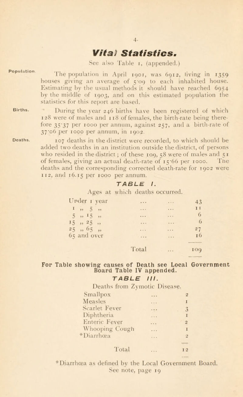 4- Population Births. Deaths. Vita! Statistics, .See also 'I'aMe i, (aiipendetl.) The population in .Ajiril 1901, was 6912, living in 1359 houses giving an average of 5-09 to each inhabited hou.se. Itslimating by the usual methods it should have reached 6954 by the middle of 1903, and on this estimated population the statistics for this rejiort are liased. During the year 246 births have been registered of which 128 were of males and 118 of feiiiales, the birth-rate beiitg there¬ fore 35'37 per 1000 per annum, agaitist 257, and a birth-rate of 37'o6 per 1000 per annum, in 1902. 107 deaths in the district were recorded, to which should be added two deaths in an institution outside the district, of persons who resided in the district; of these 109, 58 were of males and 51 of females, giving an actual death-rate of 15'66 per 1000. Tue deaths and the corres])onding corrected death-rate for 1902 were 112, and 16.15 per 1000 per annum. Ages at finder i year TABLE 1. which deaths occurred. 43 ^ )i 5 0 I 1 5 n 15 .. 6 15 ). 25 „ 6 25 M 65 „ 27 65 and over 16 Total 109 For Table showing causes of Death see Local Government Board Table IV appended. TABLE III. Deaths from Zymotic Disease. Smallpox ... 2 Measles ... 1 Si-arlet Fever ... 3 Di])htheria ... i Fnteric h'ever ... 2 ^\’hooping Cough ... i ■*’Diarrha“a ... 2 Total ... 12 ^Diarrha'a as defined by the Local Government Board. .See note, page 19