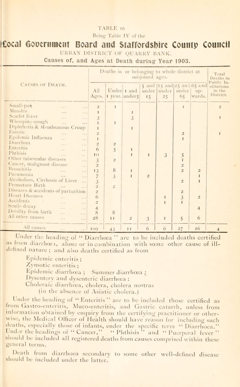 'I'ahk' I \’ of ilic I'Cocal Goucnimcnr Board and Starfordsbirc Couiitp Council URBAN DISl'klUT Ol' (^)UAkR^' BANK. Causes of, and Ages at Death during Year 1903. Uausks of Diovrir. 1) caths ill or heloneimr suhjoined lo wiiolc* ili.stn'cL at a;^fes. 'rotal Deaths in Ihihliu In¬ stitutions in the J)istrict. .Ml .A^cs. U ndei I year. 1 1 I and !under5 5 and under 15 15 aiul under 25 25 an under ^'5 65 anil 1 i>i>- iwards. i .‘^IlKlII-pO.T . . 2 I I n 2 Me.isles 1 i I Si arlct finer 1 W’hoopiiuj-ciuii^Bi I I s? 1 I )i])luheria iS: Meinhninoii.s Croup I I J-.iitrrii: o 2 I JCpiili-niic Inlluenza j I lliarrhiea o 2 KiUi-riti.s 6 c J I’litliisis lo , 5 Otlicr liihercular disea-ies 2 I Caiu-er. nialiynaiU disease o 2 l’>roMddns s I 2 2 Biieumonia 7 I 2 I .-Vk'oliolisin, Cirrhosis of Liver 2 I I’reiiiaUire Birth 'y Jhseases i.\; accidents of parturition 2 2 }I' iirl ] )i.M*ascs 6 I 2 .Accidents -7 I I Senile decav 4 1 4 J lehilit V from Inrth 8 1 8 1 •All other causes 2iS I I 2 •7 0 I 5 6 All causes 109 1 1 1 1 1 6 6 27 16 4 Liuier tilt; hcatliiig of “ DiarrlKoa ” are to be included deaths certified as from tliarrlni; i, alone or in combination with some other cause of ill- definetl nature ; and also tleaths certified as from hpideinic enteritis ; Zymotic enteritis ; h.pideinic tliarrluea ; Summer diarrhoea Dysentery and tlysenteric diarrlnea : Choleraic tliarrluea, cholera, cholera nostras (in the absence of Asiatic cholera.) I luler the heailing of “ lOnteritis ” are to be inclutletl tliose certified as from (lastro-enteritis, Muco-enterit is, and Clastric c.itarrh, unless from information obtained by eiujuiry from the certifying practitioner or tither- wise, the .Medical Olhcer of Health shoidd have reason for inclutling such deaths, especially those of infants, entler the specilic term “ Diarrhoea.” L nder the heatlings of “ Cancel ,” ” Phthisis ” and ” Puer|ieral fever ” shoLihl be included .all registered deaths from causes comprised w ithin these general terms. Death from iliarrhoea secondary to some other well-ilefineal disease should be inclinled under the latter.