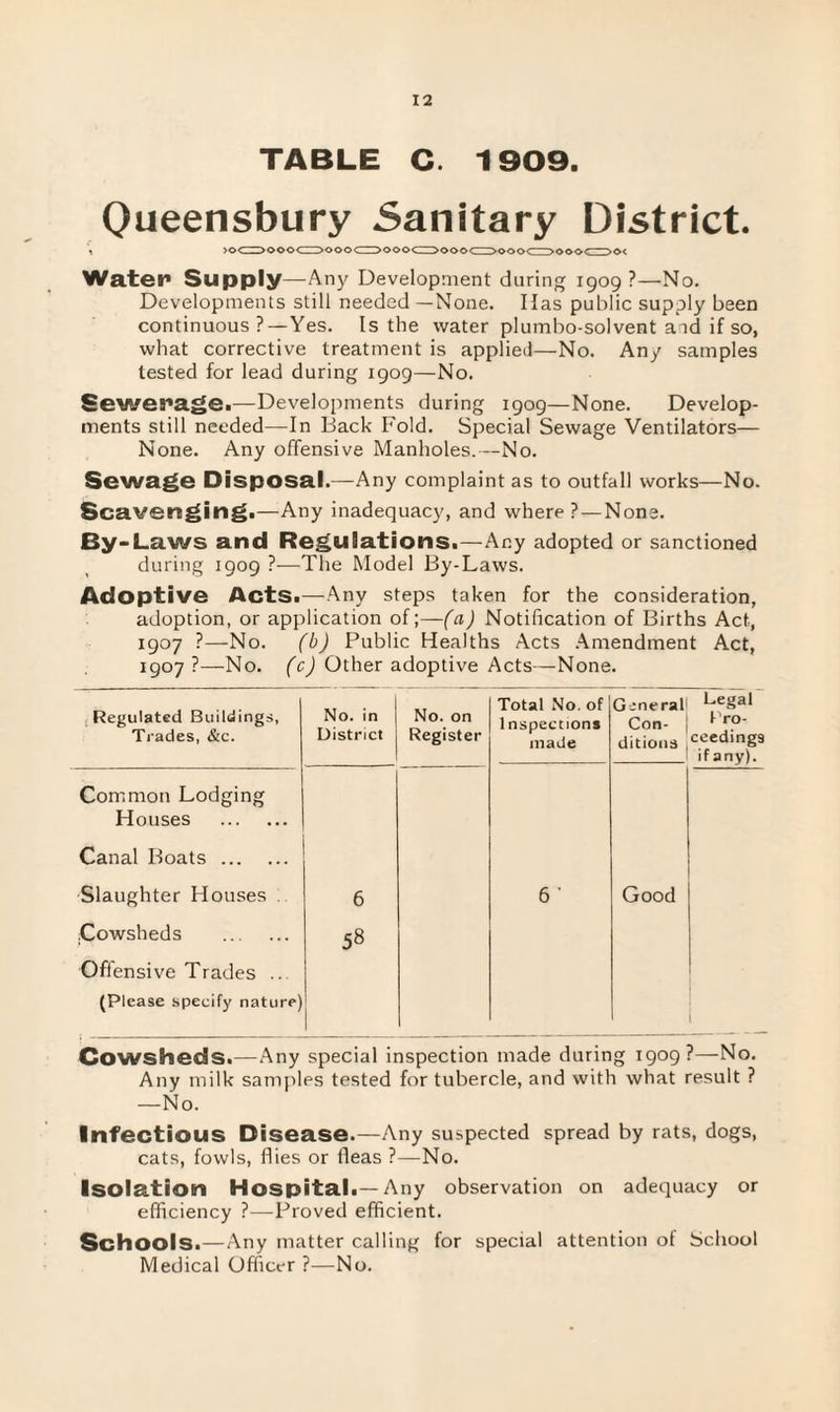 TABLE C. 1909. Queensbury Sanitary District. Water* Supply—Any Development during 1909?—No. Developments still needed —None. Has public supply been continuous? — Yes. Is the water plumbo-solvent aid if so, what corrective treatment is applied—No. Any samples tested for lead during 1909—No. Sewerage.—Developments during 1909—None. Develop¬ ments still needed—In Back Fold. Special Sewage Ventilators— None. Any offensive Manholes.—No. Sewage Disposal.—Any complaint as to outfall works—No. Scavenging.—Any inadequacy, and where? — None. By -Laws and Regulations.—Any adopted or sanctioned during 1909 ?—The Model By-Laws. Adoptive Acts.—Any steps taken for the consideration, adoption, or application of;—(a) Notification of Births Act, 1907 ?—No. (b) Public Healths Acts Amendment Act, 1907?—No. (c) Other adoptive Acts—None. Regulated Buildings, Trades, &c. No. in District No. on Register Total No. of 1 nspections made General Con¬ ditions Legal Pro¬ ceedings if any). Common Lodging Houses . Canal Boats. Slaughter Houses 6 6 ' Good Cowsheds . Offensive Trades .. 58 (Please specify nature) : Cowsheds.—Any special inspection made during 1909?—No. Any milk samples tested for tubercle, and with what result ? —No. Infectious Disease.—Any suspected spread by rats, dogs, cats, fowls, flies or fleas ?—No. Isolation Hospital.—Any observation on adequacy or efficiency ?—Proved efficient. Schools.—Any matter calling for special attention ot School Medical Officer ?—No.