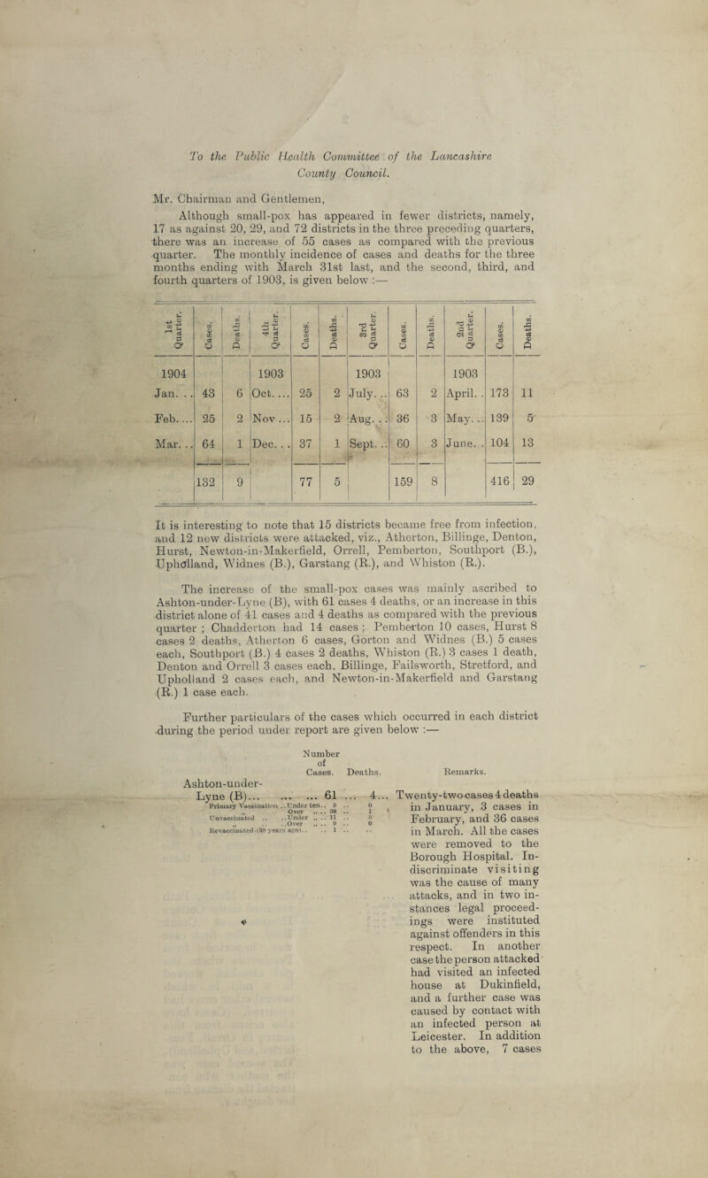 To the Public Health Committee of the Lancashire County Council. Mr. Chairman and Gentlemen, Although small-pox has appeared in fewer districts, namely, 17 as against 20, 29, and 72 districts in the three preceding quarters, there was an increase of 55 cases as compared with the previous quarter. The monthly incidence of cases and deaths for the three months ending with March 31st last, and the second, third, and fourth quarters of 1903, is given below :— 1 1st Quarter. Cases. CO <v ft 4th Quarter. | Cases. Deaths. 3rd Quarter. CO $ CO c6 O Deaths. 2nd Quarter. J Cases. CO A -*» c3 <D A 1904 1903 1903 1903 Jan. .. 43 6 Oct. ... 25 2 July. .. 63 2 April. . 173 11 Feb. ... 25 2 Nov... 15 2 Aug. .. 36 3 May. .. 139 5' Mar. .. 64 1 Dec. . . 37 1 Sept. .; ■ 60 3 June. . 104 13 132 9 77 5 159 8 416 29 It is interesting to note that 15 districts became free from infection, and 12 new districts were attacked, viz., Atherton, Billiuge, Denton, Hurst, Newton-in-Makerfield, Orrell, Pemberton, Southport (B.), Uphtflland, Widnes (B.), Garstang (R.), and Whiston (R.). The increase of the small-pox cases was mainly ascribed to Ashton-under-Lyne (B), with 61 cases 4 deaths, or an increase in this district alone of 41 cases and 4 deaths as compared with the previous quarter ; Chadderton had 14 cases ; Pemberton 10 cases, Hurst 8 cases 2 deaths, Atherton 6 cases, Gorton and Widnes (B.) 5 cases each, Southport (B.) 4 cases 2 deaths, Whiston (R.) 3 cases 1 death, Denton and Orrell 3 cases each, Billinge, Failsworth, Stretford, and Upholland 2 cases each, and Newton-in-Makerfield and Garstang (R.) 1 case each. Further particulars of the cases which occurred in each district during the period under report are given below :— Number of Cases. Deaths. Remarks. Ashton-under- Lyne (B)... ..61 ... Primary Vaccination ..Under ten.. 3 .. „ Over „ .. 38 .. Unvacciuuted .. ..Under „ .. 11 .. ... .Over „ .. 9 .. Revaccinated .(38 years ao).. .. 1 .. 4... Twenty-two cases 4 deaths “ , in January, 3 cases in „ February, and 36 cases in March. All the cases were removed to the Borough Hospital. In¬ discriminate visiting was the cause of many attacks, and in two in¬ stances legal proceed¬ ings were instituted against offenders in this respect. In another case the person attacked had visited an infected house at Dukinfield, and a further case was caused by contact with an infected person at Leicester. In addition to the above, 7 cases