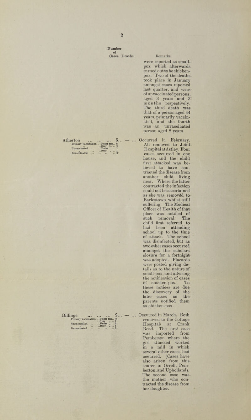Number of Oases. Deaths. Remarks. were reported as small¬ pox which afterwards turned out to be chicken- pox. Two of the deaths took place in January amongst cases reported last quarter, and were of unvaccinated persons, aged 3 years and 3 months respectively. The third death was that of a person aged 44 years, primarily vaccin¬ ated, and the fourth was an unvacciuated person aged 8 years. Atherton . 6... — Primary Vaccination ..Under ten.. 2 „ ..Over f„ ..2 Unvaccinated .. ..Under .. 1 „ .. ..Over , ..1 Revaccinated . ..0* Billinge . 2... — Primary Vaccination ..Under ten.. 0 ,, ..Over „ .. 1 Unvaccinated .. ..Under „ .. 0 „ .. ..Over „ .. 1 Revaccinated .0 ... Occurred in February. All removed to Joint Hospital at Astley. Four cases occurred in one house, and the child first attacked was be¬ lieved to have con¬ tracted the disease from another child living near. Where the latter contracted the infection could not be ascertained as she was removed to Earlestown whilst still suffering. The Medical Officer of Health of that place was notified of such removal. The child first referred to had been attending school up to the time of attack. The school was disinfected, but as two other cases occurred amongst the scholars closure for a fortnight was adopted. Placards were posted giving de¬ tails as to the nature of small-pox, and advising the notification of cases of chicken-pox. To these notices are due the discovery of the later cases as the parents notified them as chicken-pox. ... Occurred in March. Both removed to the Cottage Hospital* at Crank Road. The first case was imported from Pemberton where the girl attacked worked in a mill in which several other cases had occurred. (Cases have also arisen from this source in Orrell, Pem¬ berton, and Upholland). The second case was the mother who con¬ tracted the disease from her daughter.