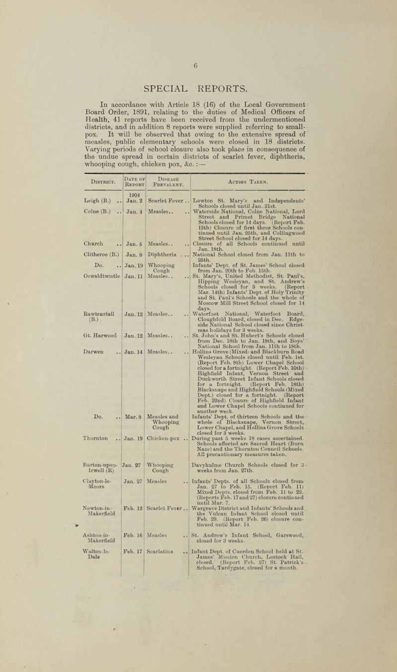 SPECIAL REPORTS. In accordance with Article 18 (16) of the Local Government Board Order, 1891, relating to the duties of Medical Officers of Health, 41 reports have been received from the undermentioned districts, and in addition 8 reports were supplied referring to small¬ pox. It will be observed that owing to the extensive spread of measles, public elementary schools were closed in 18 districts. Varying periods of school closure also took place in consequence of the undue spread in certain districts of scarlet fever, diphtheria, whooping cough, chicken pox, &c. :— District. Date of Report Disease Prevalent. Action Taken. Leigh (B.) 1904 Jan. 2 Scarlet Fever .. Lowton St. Mary’s and Independents’ Colne (B.) .. Jan. 4 Measles.. Schools closed until Jan. 31st. Waterside National, Colne National, Lord Church Jan. 5 Measles.. Street and Primet Bridge National Schools closed for 14 days. (Report Feb. 12th) Closure of first three Schools con¬ tinued until Jan. 25th, and Collingwood Street School closed for 14 days. Closure of all Schools continued until Clitheroe (B.) Jan. 8 Diphtheria Jan.18th. National School closed from Jan. 11th to Do. Jan. 19 Whooping 26th. Infants’ Dept, of St. James’ School closed Oswaldtwistle Jan.11 Cough Measles.. from Jan. 20th to Feb. 15th. St. Mary’s, United Methodist, St. Paul’s, Hipping Wesleyan, and St. Andrew's Schools closed for 3 weeks. (Report Mar. 14th) Infants’ Dept, of Holy Trinity and St. Paul’s Schools and the whole of Moscow Mill Street School closed for 14 days. Waterfoot National, Waterfoot Board, Rawtenstall Jan.12 Measles.. (B.) (it. Harwood Jan.12 Measles.. Cloughfold Board, closed in Dec. Edge- side National School closed since Christ¬ mas holidays for 3 weeks. St. John’s and St. Hubert’s Schools closed Darwen Jan.14 Measles.. from Dec. 18th to Jan. 18th, and Boys’ National School from Jan. 11th to 18th. Hollins drove (Mixedi and Blackburn Road Do. Mar. 8 Measles and Wesleyan Schools closed until Feb. 1st. (Report Feb. 8th) Lower Chapel School closed for a fortnight (Report Feb. 10th) Highfield Infant, Vernon Street and Duckworth Street Infant Schools closed for a fortnight. (Report Feb. 18th) Blacksnape and Highfield Schools (Mixed Dept.) closed for a fortnight. (Report Feb. 22nd) Closure of Highfield Infant and Lower Chapel Schools continued for another week. Infants’ Dept, of thirteen Schools and the Thornton Jan. 19 Whooping Cough Chicken-pox .. whole of Blacksnape, Vernon Street, Lower Chapel, and Hollins Grove Schools closed for 3 weeks. During past 5 weeks 18 cases ascertained. Barton-upon- Jan. 27 Whooping Schools affected are Sacred Heart (Burn Naze) and the Thornton Council Schools. All precautionary measures taken. Davyhulme Church Schools closed for 3 Irwell (it) Cough weeks from Jan. 27tli. Clayton-le- Jan. 27 Measles Infants’ Depts. of all Schools closed from Moors Newton-in- Feb. 12 Scarlet Fever .. Jan. 27 to Feb. 15. (Report Feb. 11) Mixed Depits, closed from Feb. 11 to 22. (Reports Feb. 17 and 27) closure continued until Mar. 7. Wargrave District and Infants’ Schools and Makerfield Ashton-in- Feb. 16 Measles the Vulcan Infant School closed until Feb. 29. (Report Feb. 26) closure con¬ tinued until Mar. 14. St. Andrew's Infant School, Garswood, Makerfield Walton-le- Feb. 17 Scarlatina closed for 3 weeks. Infant Dept, of Cuerden School held at St. James’ Mission Church, Lostock Hall, closed. (Report Feb. 27) St. Patrick’s School, Tardvgate, closed for a month. Dale