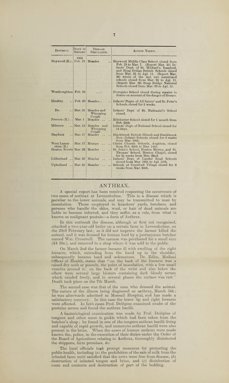 District. Date or Report Disease Prevalent. Action Taken. 3904 Heywood (B.).. Feb. 19 Measles Heywood Middle Class School closed from Feb. 19 to Mar. 7. (Report Mar. 21) In¬ fants’ Dept, of St. Michael’s, Bamford, and Heap Bridge British Schools closed from Mar. 21 to Apl. 11. (Report Mar. 26) whole of the last two mentioned schools closed from Mar. 25 to Apl. 11. (Report Mar. 30) Heap Bridge National Schools closed from Mar. 30 to Apl. 11. Westhoughton Feb. 22 Fourgates School closed during repairs to drains on account of the danger of disease. Hindley Feb. 29 Measles.. Infants’Depts. of All Saints’ and St. Peter’s Schools closed for 3 weeks. Do. Mar. 21 Measles and Whooping Cough Infants’ Dept, of St. Nathaniel’s School closed. Preston (R.) .. Mar. 1 Measles .. Ribchester School closed for 1 month from Feb. 24th. Milnrow Mar. 14 Measles and Whooping Cough Infants’ Dept, of National School closed for 14 days. Haydock Mar. 17 Measles Blackbrook British (Mixed) and BJaekbrook New (Infant) Schools closed for 3 weeks from Mar. J8th. West Lanca¬ shire (R.) Mar. 17 Mumps Christ Church Schools, Aughton, closed from Feb. 24th to Mar. 14th. Heaton Norris Mar. 22 Measles St. John’s School, Heaton Mersey, and St. Thomas’ School, Heaton Chapel, closed for 3£ weeks from Mar. 22nd. Infants’ Dept, of Lander Road Schools closed from Mar. 16th to Apl. 11th. Litherland .. Mar. 23 Measles Upholland .. Mar. 25 Measles .. Schools at Crawford Village closed for 3 weeks from Mar. 24th. ANTHRAX. A special report has been received respecting the occurrence of two cases of anthrax at Levenshulme. This is a disease which is peculiar to the lower animals, and may be transmitted to man by inoculation. Those employed in knackers’ yards, butchers, and persons who handle the skins, wool, or hair of dead animals ai’e liable to become infected, and they suffer, as a rule, from what is known as malignant pustule—a form of Anthrax. In this outbreak the disease, although at first not recognised, attacked a two-year-old heifer on a certain farm in Levenshulme, on the 23rd February last; as it did not improve the farmer killed the animal, and it was dressed for human food by a journeyman butcher named Wm. Cresswell. The carcase was purchased for a small sum (£4 10s.), and removed to a shop where it wTas sold to the public. On March 2nd the farmer became ill with swelling of the right forearm, which, extending from the hand up to the shoulder, subsequently became hard and oedematous. Dr. Edlin, Medical Officer of Health, states that “ on the back of the forearm was a raised dry scab or pustule, the point of inoculation, with a few small vesicles around it; on the back of the wrist and also below the elbow were several large blisters containing dark bloody serum which exuded freely, and in several places the surface was raw.” Death took place on the 7th March. The second case was that of the man who dressed the animal. The nature of the illness being diagnosed as anthrax, March 5th ; he was afterwards admitted to Monsall Hospital, and has made a satisfactory recovery. In this case the lower lip and right forearm were affected. In both cases Prof. Delepine examined swabs of the pustular serum and found the anthrax bacilli. A bacteriological examination was made by Prof. Delepine of tongues and other meat in pickle which had been taken from the butcher’s shop ; he found in one of the tongues anthrax bacilli living and capable of rapid growth, and numerous anthrax bacilli were also present in the brine. When the cases of human anthrax were made known the, police, in the execution of their duties under the Order of the Board of Agriculture relating to Anthrax, thoroughly disinfected the shippons, farm premises, &c. The local officials tog>k prompt measures for protecting the public health, including (a) the prohibition of the sale of milk from the infected farm until satisfied that the cows were free from disease, (b) destruction of infected tongue and brine, and (c) disinfection of room and contents and destruction of part of the bedding.