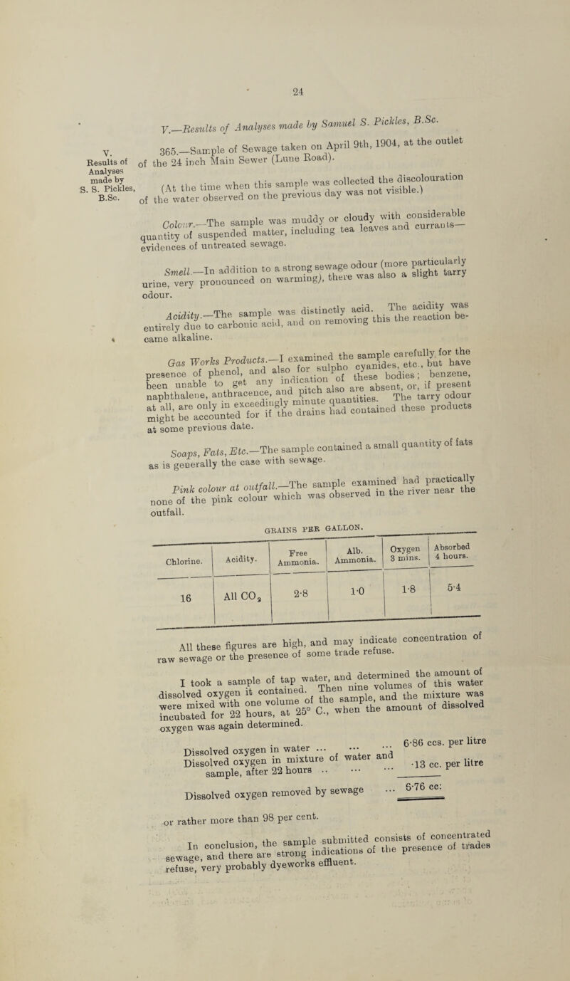 V. Results of Analyses made by S. S. Pickles, B.Sc. V.—Results of Analyses made by Samuel S. Pickles, B.Sc. 365.—Sample of Sewage taken on April 9th, 1904, at the outlet >f the 24 inch Main Sewer (Lune Road). (At the time when this sample was 3f the water observed on the previous day was not visib .) ni r The sample was muddy or cloudy with considerable Colour.—ibe sample v* i vpc, an(j curraDts— quantity of suspended matter, including tea leaves ana evidences of untreated sewage. Smell in add.tion to S* urine, very pronounced on waiminDy, odour. Acidity.-The sample reltliL'be- entirely due to carbonic acid, and on lemovi D came alkaline. Gas Works Products-I t*”™ presence of phenol, and also for 1 > e bodies. benzene, naphthalene, antaceny! and at some previous date. Soaps, Fats, Etc.-The sample contained a small quantity of fats as is generally the case with sewage. , . . tin 11 The sample examined had practically nonerflhn ^t cl^ which was observed in the river near the outfall. Chlorine. Acidity. Free Ammonia. Alb. Ammonia. Oxygen 3 mins. Absorbed 4 hours. 16 All C03 GO CN 10 1-8 5-4 1 1_ 411 these figures are high, and may indicate concentration of raw sewage or the presence of some trade refuse. , i /of inn wnter and determined the amount of dissiv^^Sr^n^vo;™^^- oxygen was again determined. 6-86 ccs. per litre Dissolved oxygen m water ... ••• • ■ Dissolved oxygen m mixture -13 cc. per litre sample, after 22 hours .. Dissolved oxygen removed by sewage or rather more than 98 per cent. refuse, very probably dyeworks effluent. 6-76 cc: