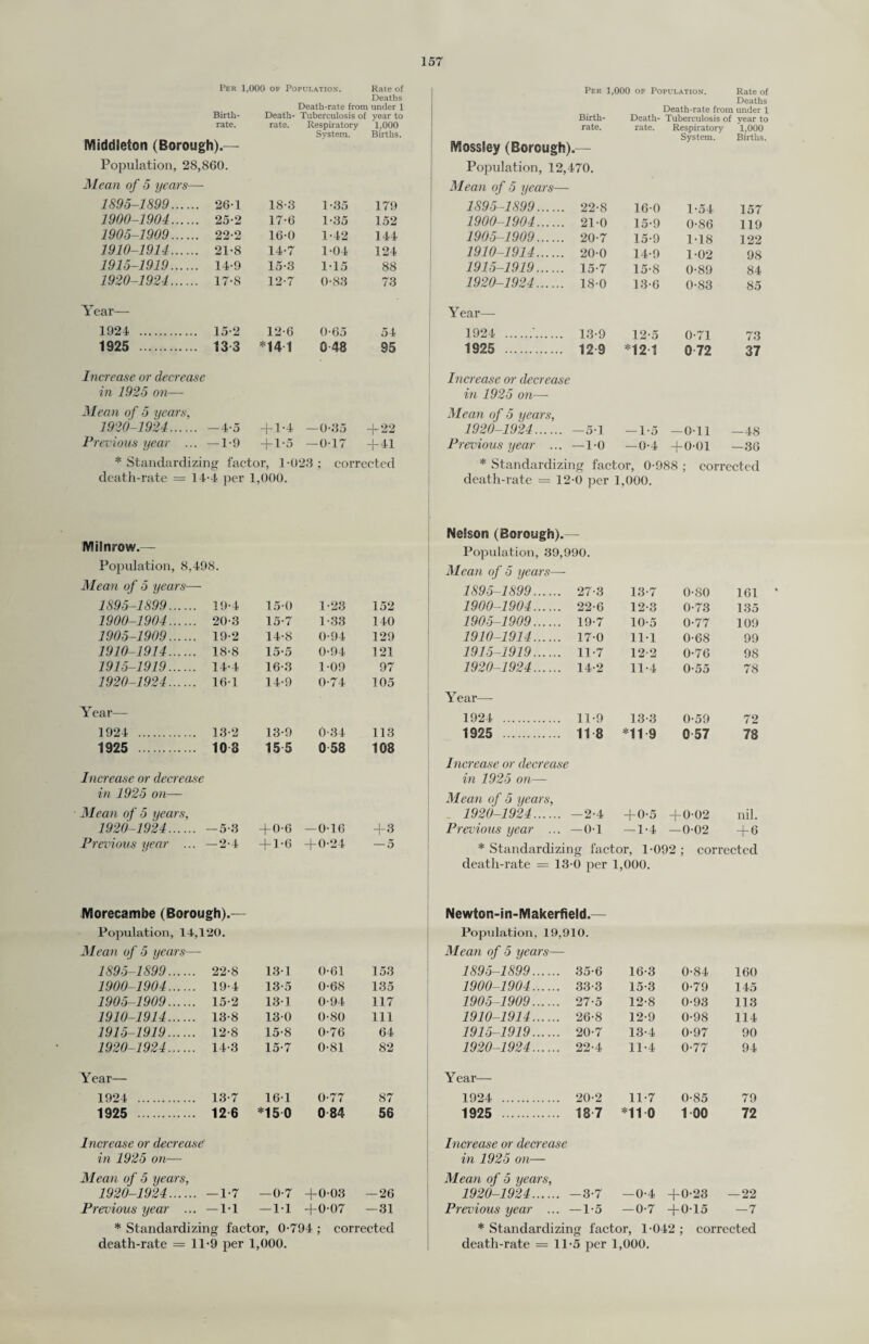 Per 1,000 of Population. Rate of Per 1.000 of Population. Deaths Birth- Death- Death-rate from under 1 Tuberculosis of year to Birth- Death- Tuberculosis of rate. Middleton (Borough).— rate. Respiratory System. 1,000 Births. rate. Mossiey (Borough).— rate. Respiratory System. '1,000 Births. Population, 28,860. Population, 12,470. Mean of 5 years— Mean of 5 years— 1895-1899. 26-1 18-3 1-35 179 1895-1899. 22-8 16-0 1-54 157 1900-1904. 25-2 17-6 1-35 152 1900-1904. 21-0 15-9 0-86 119 1905-1909. 22-2 16-0 1-42 144 1905-1909. 20-7 15-9 1-18 122 1910-1914. 21-8 14-7 1-04 124 1910-1914. 20-0 14-9 1-02 98 1915-1919. 14-9 15-3 1-15 88 1915-1919. 15-7 15-8 0-89 84 1920-1924. 17-8 12-7 0-83 73 1920-1924. 18-0 13-6 0-83 85 Year— Year— 1924 . 15-2 12-6 0-65 54 1924 .'. 13-9 12-5 0-71 73 1925 . 133 *14 1 0 48 95 1925 . 12 9 *12 1 072 37 Increase or decrease Increase or decrease in 1925 on—- in 1925 on— Mean of 5 years, Mean of 5 years. 1920-1924. — 4*5 + 1-4 —0-35 + 22 1920-1924. -5-1 — 1-5 —Oil — 48 Previous year ... —1-9 -j-1-5 — 0-17 + 41 Previous year ... —1-0 —0-4 +0-01 —36 * Standardizing factor, 1-023 ; corrected * Standardizing factor, 0-988 : corrected death-rate = 14-4 per 1,000. death-rate = 12-0 per 1,000. Milnrow.— Nelson (Borough).— Population, 39,990. Population, 8,498. Mean of 5 years— Mean of 5 years— 1895-1899. 27-3 13-7 0-80 161 1895-1899. 19-4 15-0 1-23 152 1900-1904. 22-6 12-3 0-73 135 1900-1904. 20-3 15-7 1-33 140 1905-1909. 19-7 10-5 0-77 109 1905-1909. 19-2 14-8 0-94 129 1910-1914. 17-0 11-1 0-68 99 1910-1914. 18-8 15-5 0-94 121 1915-1919. 11-7 12-2 0-76 98 1915-1919. 14-4 16-3 1-09 97 1920-1924. 14-2 11-4 0-55 78 1920-1924. Year— 16-1 14-9 0-74 105 Year— 1924 . 11-9 13-3 0-59 72 1924 . 13-2 13-9 0-34 113 1925 . 11 8 *11 9 057 78 1925 . 103 15 5 0 58 108 Increase or decrease Increase or decrease in 1925 on— in 1925 on— Mean of 5 years, Mean of 5 years. 1920-1924. -2-4 +0-5 + 0-02 nil. 1920-1924. -5-3 + 0-6 —0-16 +3 Previous year ... —0-1 — 1-4 — 0-02 + 6 Previous year ... -2-4 + 1-6 + 0-24 — 5 * Standardizing factor, 1-092: corrected death-rate = 13-0 per 1,000. Morecamhe (Borough).— Newton-in-Makerfield.— Population, 14,120. Population, 19,910. Mean of 5 years— Mean of 5 years— 1895-1899. 22-8 13-1 0-61 153 1895-1899. 35-6 16-3 0-84 160 1900-1904. 19-4 13-5 0-68 135 1900-1904. 33-3 15-3 0-79 145 1905-1909. 15-2 13-1 0-94 117 1905-1909. 27-5 12-8 0-93 113 1910-1914. 13-8 13-0 0-80 111 1910-1914. 26-8 12-9 0-98 114 1915-1919. 12-8 15-8 0-76 64 1915-1919. 20-7 13-4 0-97 90 1920-1924. 14-3 15-7 0-81 82 1920-1924. 22-4 11-4 0-77 94 Year— Year— 1924 . 13-7 16-1 0-77 87 1924 . 20-2 11-7 0-85 79 1925 . 12 6 *150 0 84 56 1925 18 7 *11 0 1 00 72 Increase or decrease Increase or decrease in 1925 on— in 1925 on— Mean of 5 years, Mean of 5 years, 1920-1924. -1-7 — 0-7 +0-03 — 26 1920-1924. -3-7 — 0-4 +0-23 - -22 Previous year ... -11 —11 +0-07 —31 Previous year ... —1-5 —0-7 +0-15 —7 * Standardizing factor, 0-794 ; corrected * Standardizing factor, 1-042 ; corrected