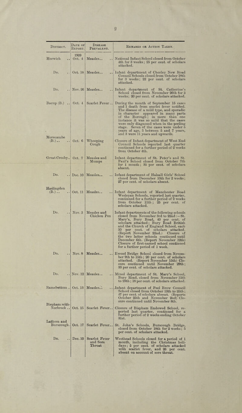 District. Date of Report. Disease Prevalent. Remarks or Action Taken 1909 Horwich Oct. 4 Measles.. National Infant School closed from October 4th for 3 weeks ; 25 per cent, of scholars attacked. Do. Oct. 18 Measles.. Infant department of Chorley New Road Council Schools closed from October 18th for 3 weeks; 22 per cent, of scholars attacked. Do. Nov. 26 Measles.. Infant department of St. Catherine’s School closed from November 26th for 3 weeks; 20 per cent, of scholars attacked. Bacup (B.) .. Oct. 4 Scarlet Fever .. During the. mouth of September 15 cases and 1 death from scarlet fever notified. The disease of a mild type, and sporadic in character appeared in many parts of the Borough; in more than one instance it was so mild that the cases were only diagnosed when in the peeling stage. Seven of the cases were under 5 years of age, 5 between 5 and 7 years, and 3 were 11 years and upwards. Morecambe (B.).. Oct. 6 Whooping Cough Closure of Infant department of West End Council Schools reported last quarter continued for a further period of 2 weeks from October 4th. Great Crosby.. Oct. 7 Measles and Mumps Infant department of St. Peter’s aud St. Paul’s School closed from October 7th for 1 month ; 35 per cent, of scholars absent. Do. Dec. 10 Measles.. Infant department of Halsall Girls’ School closed from December 10th for 2 weeks; 27 per cent, of scholars absent. Haslingden (B.).. .. Oct. 11 Measles.. Infant department of Manchester Road Wesleyan Schools, reported last quarter, continued for a further period of 2 weeks from October 11th ; 25 per cent, of scholars attacked. Do. Nov. 3 Measles and Chicken Pox Infant departments of the following schools closed from November 3rd to 22nd St. Mary’s, Bury Road, 40 per cent, of scholars attacked; Bury Road British and the Church of England School, each 30 per cent, of scholars attacked. (Report November 22nd.) Closure of the two latter schools continued until December 6th. (Report November 12th) Closure of first-named school continued for a further period of 1 week. Do. Nov. 8 Measles.. Ewood Bridge School closed from Novem¬ ber 9th to 15th; 20 per cent, of scholars attacked. (Report November 15th) Clo¬ sure continued until November 29th; 33 per cent, of scholars attacked. Do. Nov. 12 Measles.. Mixed department of St. Mary’s School, Bury Road, closed from November 15th to 29th ; 18 per cent, of scholars attacked. Ramsbottom .. Oct. 13 Measles.'. .Infant department of Peel Brow Council School closed from October 13th to 25tli; 47 per cent, of scholars absent. (Reports October 25th and November 2nd) Clo¬ sure continued until November 8th. Bispham.with- Norbreck .. Oct. 15 Scarlet Fever.. Closure of Bispham Endowed School, re¬ ported last quarter, continued for a further period of 2 weeks ending October 31st. Lathom and Burscough. Oct. 17 Scarlet Fever.. St. John’s Schools, Burscough Bridge, closed from October 18th for 2 weeks; 5 per cent, of scholars attacked. Do. Dec. 10 Scarlet Fever and Sore Throat Westh-ead Schools closed for a period of 1 month, including the Christmas holi¬ days ; 5 per cent, of scholars attacked with scarlet fever, and 26 per cent, absent on account of sore throat.