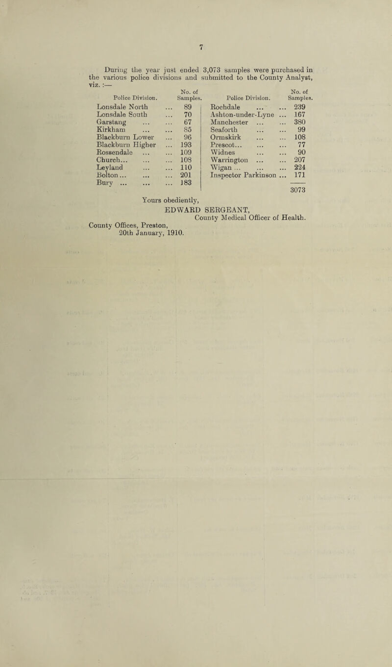 During the year just ended 3,073 samples were purchased in the various police divisions and submitted to the County Analyst, viz. :— Police Division. No. of Samples. Police Division. No. of Samples Lonsdale North ... 89 Rochdale ... 239 Lonsdale South ... 70 Ashton-under-Lyne ... 167 Garstang ... 67 Manchester ... 380 Kirkham ... 85 Seaforth ... 99 Blackburn Lower ... 96 Ormskirk ... 108 Blackburn Higher ... 193 Prescot... ... 77 Bossendale ... 109 Widnes ... 90 Church... ... 108 Warrington ... 207 Leyland ... 110 Wigan ... ... 224 Bolton... ... 201 Inspector Parkinson ... 171 Bury . Yours ... 183 obediently, EDWARD SERGEANT, 3073 County Medical Officer of Health. County Offices, Preston, 20th January, 1910.