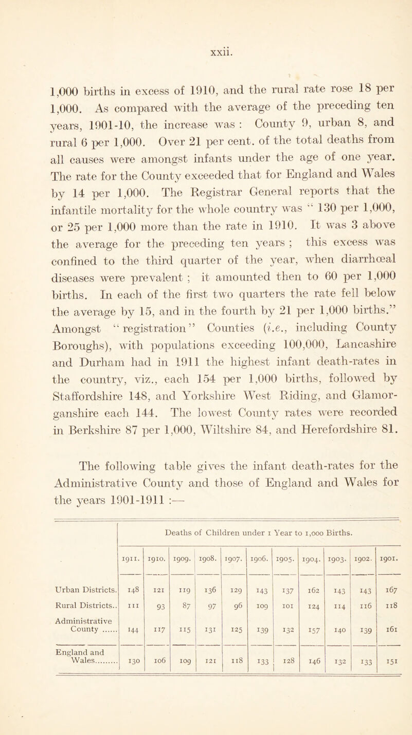 1,000 births in excess of 1910, and the rural rate rose 18 per 1,000. As compared with the average of the preceding ten years, 1901-10, the increase was : County 9, urban 8, and rural 6 per 1,000. Over 21 per cent, of the total deaths from all causes were amongst infants under the age of one year. The rate for the County exceeded that for England and Wales by 14 per 1,000. The Registrar General reports that the infantile mortality for the whole country was ”130 per 1,000, or 25 per 1,000 more than the rate in 1910. It was 3 above the average for the preceding ten years ; this excess was confined to the third quarter of the year, when diarrhceal diseases were prevalent ; it amounted then to 60 per 1,000 births. In each of the first two quarters the rate fell below the average by 15, and in the fourth by 21 per 1,000 births.'’ Amongst “registration” Counties (i.e., including County Boroughs), with populations exceeding 100,000, Lancashire and Durham had in 1911 the highest infant death-rates in the country, viz., each 154 per 1,000 births, followed by Staffordshire 148, and Yorkshire West Riding, and Glamor¬ ganshire each 144. The lowest County rates were recorded in Berkshire 87 per 1,000, Wiltshire 84, and Herefordshire 81. The following table gives the infant death-rates for the Administrative County and those of England and Wales for the years 1901-1911 :— Deaths of Children under i Year to 1,000 Births. 1911. 1910. 1909. 1908. 1907. 1906. 1905. 1904. 1903. 1902. 1901. Urban Districts. 148 121 119 136 129 143 137 162 143 143 167 Rural Districts.. hi 93 87 97 96 109 IOI 124 114 116 118 Administrative County . 144 117 115 131 125 139 132 157 140 139 161 England and Wales. 130 106 109 121 118 133 128 146 132 133 151