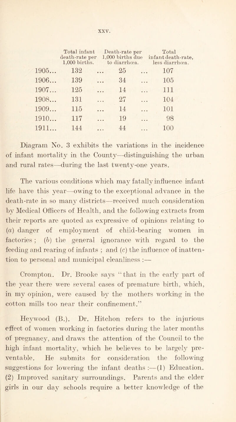 Total infant death-rate per 1,000 births. Death-rate per 1,000 births due to diarrhoea. Total infant death-rate less diarrhoea. 1905... 132 25 107 1906... 139 34 105 1907... 125 14 111 1908... 131 27 104 1909... 115 14 101 1910... 117 19 98 1911... 144 44 100 Diagram No. 3 exhibits the variations in the incidence of infant mortality in the County—distinguishing the urban and rural rates—during the last twenty-one years. The various conditions which may life have this year—owing to the exceptional advance in the death-rate in so many districts—received much consideration by Medical Officers of Health, and the following extracts from their reports are quoted as expressive of opinions relating to (a) danger of employment of child-bearing women in factories ; (b) the general ignorance with regard to the feeding and rearing of infants ; and (c) the influence of inatten¬ tion to personal and municipal cleanliness :— Crompton. Dr. Brooke says “that in the early part of the year there were several cases of premature birth, which, in my opinion, were caused by the mothers working in the cotton mills too near their confinement.” fatally influence infant Hevwood (B.). Dr. Hitchon refers to the injurious effect of women working in factories during the later months of pregnancy, and draws the attention of the Council to the high infant mortality, which he believes to be largely pre¬ ventable. He submits for consideration the following suggestions for lowering the infant deaths :—(1) Education. (2) Improved sanitary surroundings. Parents and the elder girls in our day schools require a better knowledge of the