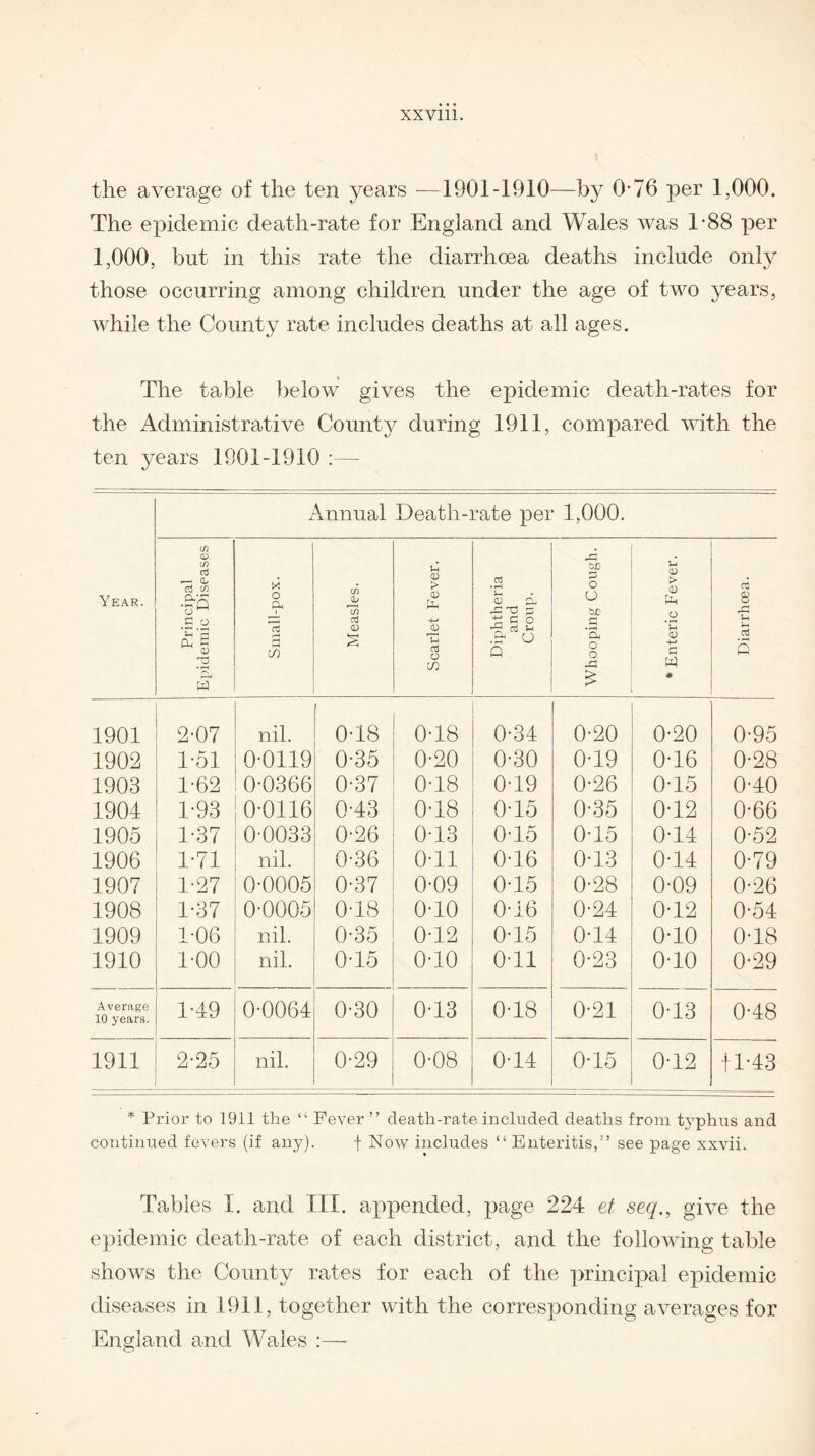 the average of the ten years —1901-1910—by 0-”6 per 1,000. The epidemic death-rate for England and Wales was 1-88 per 1,000, but in this rate the diarrhoea deaths include only 7 7 ty those occurring among children under the age of two years, while the County rate includes deaths at all ages. The table below gives the epidemic death-rates for the Administrative County during 1911, compared with the ten years 1901-1910 :— Annual Death-rate per 1,000. Year. c/) 0) m oj — CD o3 CO o ^ a o X o ft J) 07 To aj u 0) > 0 .03 *u. 0 Ow 'S c o bn P o O bn r* 0 > 0 .O a3 8 ft i-i £ S ^ 0 P-i W I—1 tn u a3 o CO ft^u Q TEL o o £ 0 W # 03 Q 1901 2-07 nil. 0-18 0-18 0-34 0-20 0-20 0-95 1902 1-51 0-0119 0-35 0-20 0-30 0-19 0-16 0-28 1903 1-62 0-0366 0-37 0-18 0-19 0-26 0-15 0-40 1904 1-93 0-0116 0-43 0-18 0-15 0-35 0-12 0-66 1905 1-37 0-0033 0-26 0-13 0-15 0-15 0-14 0-52 1906 1-71 nil. 0-36 0-11 0-16 0-13 0-14 0-79 1907 1-27 0-0005 0-37 0-09 0-15 0-28 0-09 0-26 1908 1-37 0-0005 0-18 0-10 0-16 0-24 0-12 0-54 1909 1-06 nil. 0-35 0-12 0-15 0-14 0-10 0-18 1910 1-00 nil. 0-15 0-10 0-11 0-23 0-10 0-29 Average 10 years. 1-49 0-0064 0-30 0-13 0-18 0-21 0-13 0-48 1911 2-25 nil. 0-29 0-08 0-14 0-15 0-12 fl-43 * Prior to 1911 the “ Fever” death-rate included deaths from typhus and continued fevers (if any). \ Now includes “ Enteritis,” see page xxvii. Tables I. and III. appended, page 224 et seq., give the epidemic death-rate of each district, and the following table shows the County rates for each of the principal epidemic diseases in 1911, together with the corresponding averages for England and Wales :—