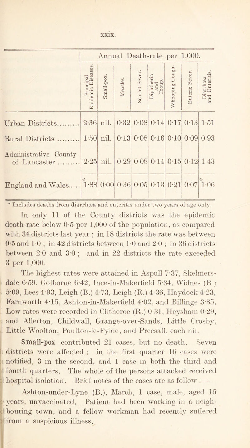 Annual Death-rate per 1,000. Principal Epidemic Diseases. Small-pox. Measles. Scarlet Fever. Diphtheria and Croup. Whooping Cough. Enteric Fever. Diarrhoea and Enteritis. Urban Districts. 2-36 nil. 0*32 0-08 0-14 0-17 0-13 1-51 Rural Districts . 1-50 nil. 0-13 0-08 0-16 0-10 0-09 0-93 Administrative County of Lancaster. 2-25 nil. 0-29 o o GO 0-14 0-15 0-12 1-43 England and Wales. D88 o-oo 0-36 0-05 0T3 0-21 0-07 1-06 * Includes deaths from diarrhoea and enteritis under two years of age only. In only 11 of the County districts was the epidemic death-rate below 0-5 per 1,000 of the population, as compared with 34 districts last year ; in 18 districts the rate was between 0-5 and 10 ; in 42 districts between DO and 2-0 ; in 36 districts between 2-0 and 3-0 ; and in 22 districts the rate exceeded 3 per 1,000. The highest rates were attained in Aspull 7*37, Skelmers- dale 6-59, Golborne 6-42, Ince-in-Makerfield 5-34, Widnes (B ) 5-09, Lees 4-93, Leigh (B.) 4 73, Leigh (R.) 4-36, Haydock 4-23, Farnworth 4T5, Asht on-in-Makerfield 4-02, and Billinge 3 -85. Low rates were recorded in Clitheroe (R.) 0*31, Heysham 0-29, and Allerton, Childwail, Grange-over-Sands, Little Crosby, Little Woolton, Poulton-le-Fylde, and Preesali, each nil. Small-pox contributed 21 cases, but no death. Seven districts were affected ; in the first quarter 16 cases were notified, 3 in the second, and 1 case in both the third and fourth quarters. The whole of the persons attacked received hospital isolation. Brief notes of the cases are as follow :— Ashton-under-Lyne (B.), March, 1 case, male, aged 15 years, unvaccinated. Patient had been working in a neigh - c bouring town, and a fellow workman had recently suffered X from a suspicious illness.