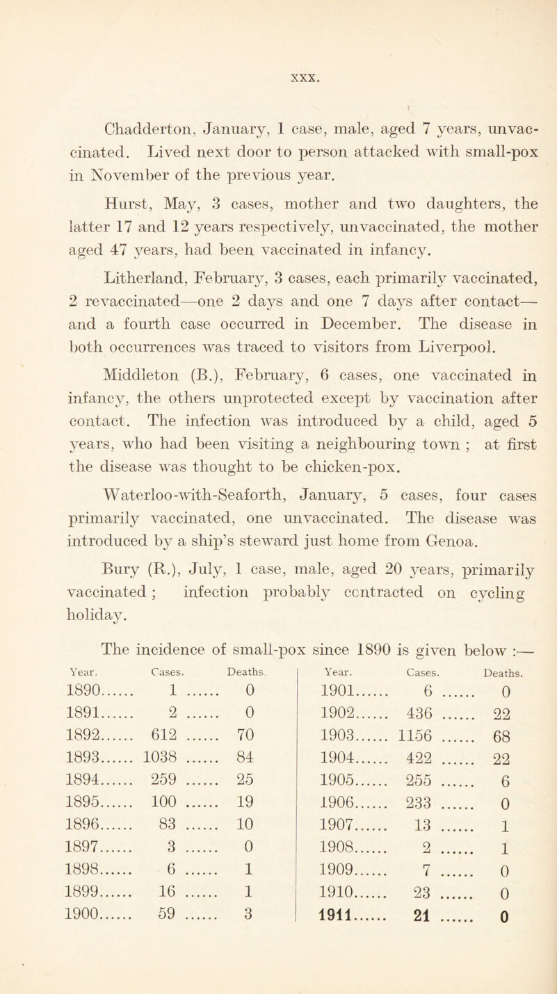 Chadderton, January, 1 case, male, aged 7 years, unvac¬ cinated. Lived next door to person attacked with small-pox in November of the previous year. Hurst, May, 3 cases, mother and two daughters, the latter 17 and 12 years respectively, un vaccinated, the mother aged 47 years, had been vaccinated in infancy. Litherland, February, 3 cases, each primarily vaccinated, 2 revaccinated—one 2 days and one 7 days after contact— and a fourth case occurred in December. The disease in both occurrences was traced to visitors from Liverpool. Middleton (B.), February, 6 cases, one vaccinated in infancy, the others unprotected except by vaccination after contact. The infection was introduced by a child, aged 5 years, who had been visiting a neighbouring town ; at first the disease was thought to be chicken-pox. Waterloo-with-Seaforth, January, 5 cases, four cases primarily vaccinated, one unvaccinated. The disease was introduced by a ship’s steward just home from Genoa. Bury (R.), July, 1 case, male, aged 20 years, primarily vaccinated ; infection probably contracted on cycling holiday. The incidence of smali-pox since 1890 is given below :— Year, Cases. Deaths. Year. Cases. Deaths. 1890.... 1 ... ... 0 1901.... 6 ... .. 0 1891.... 2 ... .. 0 1902.... .. 436 ... .. 22 1892.... .. 612 ... .. 70 1903.... .. 1156 ... .. 68 1893.... .. 1038 ... .. 84 1904.... .. 422 ... .. 22 1894.... .. 259 ... .. 25 1905.... .. 255 .... .. 6 1895.... .. 100 .... .. 19 1906.... .. 233 .... .. 0 1896.... .. 83 .... .. 10 1907.... .. 13 .... 1 1897.... 3 .... .. 0 1908.... 2 .... .. 1 1898.... 6 .... .. 1 1909.... 7 .... .. 0 1899.... .. 16 .... 1 1910.... .. 23 .... .. 0 1900.... .. 59 .... .. 3 1911.... .. 21 .... .. 0