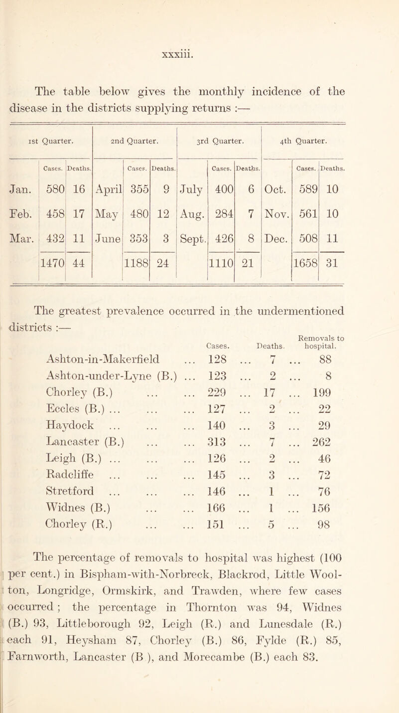 The table below gives the monthly incidence of the disease in the districts supplying returns :— ist Quarter. 2nd Quarter. 3rd Quarter. 4th Quarter. Cases. Deaths. Cases. Deaths. Cases. Deaths. Cases. Deaths. Jan. 580 16 April 355 9 July 400 6 Oct. 589 10 Feb. 458 17 May 480 12 Aug. 284 7 Nov. 561 10 Mar. 432 11 June 353 3 Sept. 426 8 Dec. 508 11 1470 44 1188 24 1110 21 1658 31 The greatest prevalence occurred in the undermentioned districts :— Ashton -in -Makerfield Cases. 128 Deaths. n i Removals to hospital. ... 88 Ashton-under-Lyne (B.) ... 123 2 ... 8 Chorley (B.) 229 ... 17 ... 199 Eccles (B.) ... 127 • • • -j ... 22 Haydock 140 ... 3 ... 29 Lancaster (B.) 313 ... 7 ... 262 Leigh (B.). 126 ... 2 ... 46 Radcliffe 145 ... 3 ... 72 Stretford 146 1 ... 76 Widnes (B.) 166 ... 1 ... 156 Chorley (R.) 151 ... 5 ... 98 The percentage of removals to hospital was highest (100 per cent.) in Bispham-with-Norbreck, Blackrod, Little Wool- ton, Longridge, Ormskirk, and Trawden, where few cases occurred ; the percentage in Thornton was 94, Wiclnes (B.) 93, Littleborough 92, Leigh (R.) and Lunesdale (R.) each 91, Heysham 87, Chorley (B.) 86, Fylde (R.) 85, Farnworth, Lancaster (B ), and Morecambe (B.) each 83.