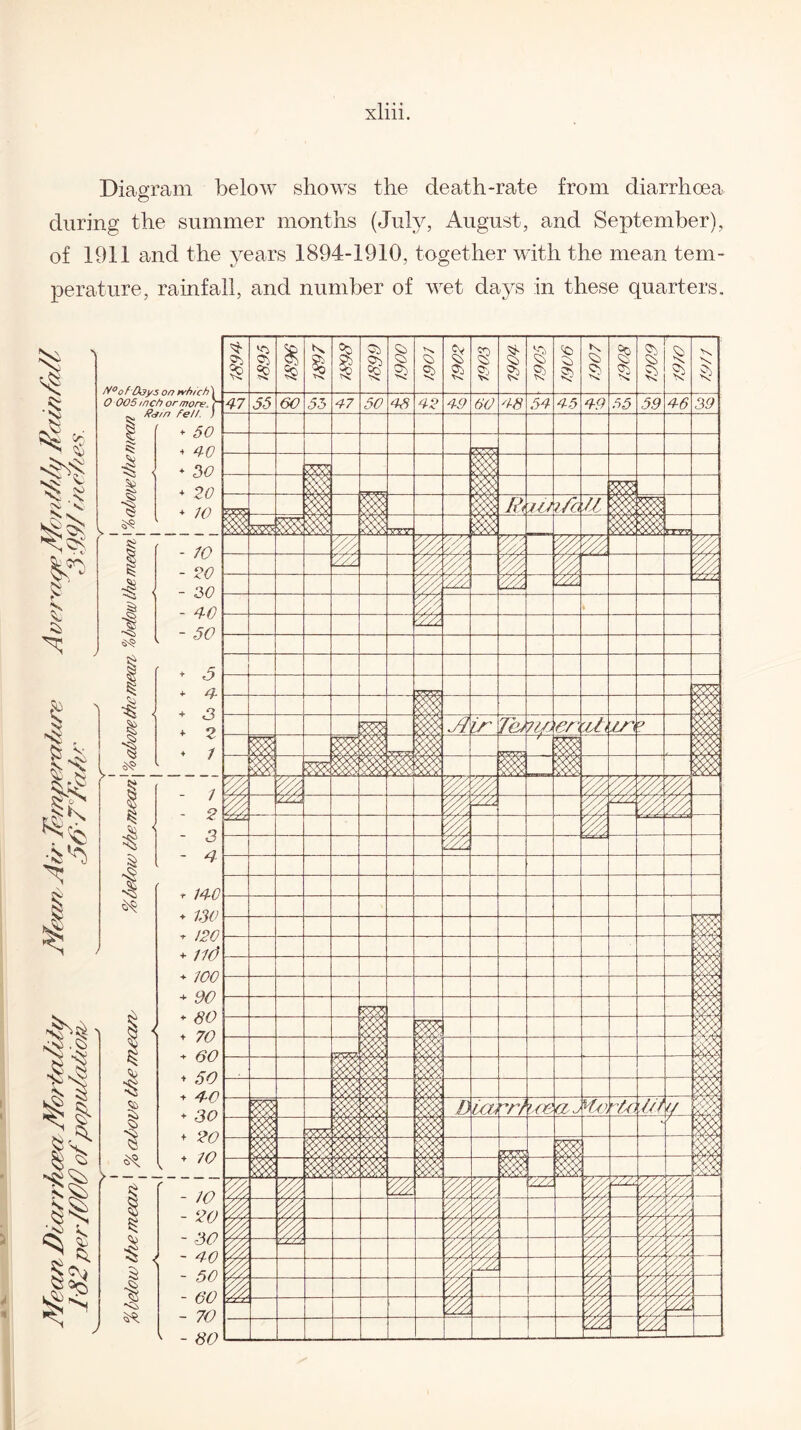 Diagram below shows the death-rate from diarrhoea during the summer months (July, August, and September), of 1911 and the years 1894-1910, together with the mean tem¬ perature, rainfall, and number of wet days in these quarters.