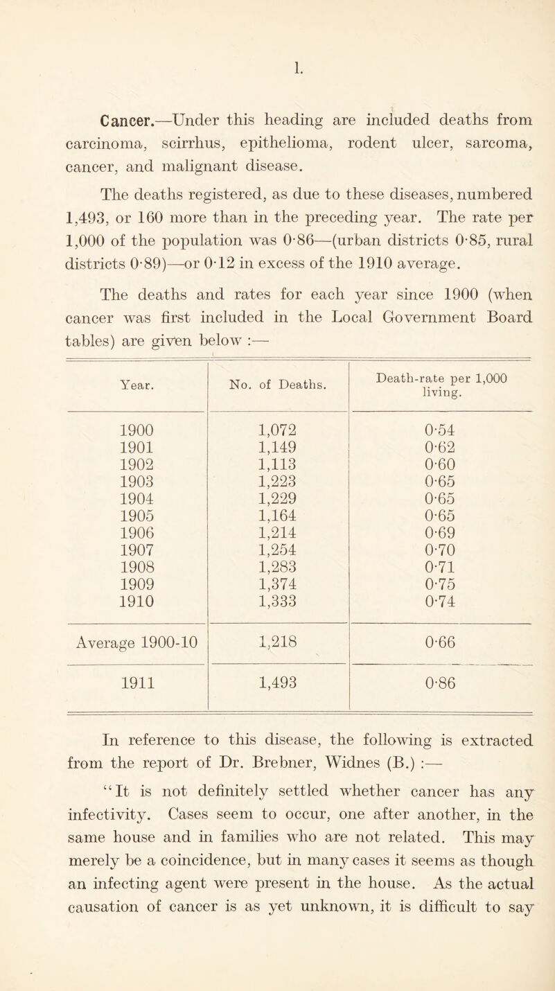 1. Cancer.—Under this heading are included deaths from carcinoma, scirrhus, epithelioma, rodent ulcer, sarcoma, cancer, and malignant disease. The deaths registered, as due to these diseases, numbered 1,493, or 160 more than in the preceding year. The rate per 1,000 of the population was 0-86—(urban districts 0-85, rural districts 0-89)—-or 0T2 in excess of the 1910 average. The deaths and rates for each year since 1900 (when cancer was first included in the Local Government Board tables) are given below :— Year. No, of Deaths. Death-rate per 1,000 living. 1900 1,072 0-54 1901 1,149 0-62 1902 1,113 0-60 1903 1,223 0-65 1904 1,229 0-65 1905 1,164 0-65 1906 1,214 0-69 1907 1,254 0-70 1908 1,283 0-71 1909 1,374 0-75 1910 1,333 0-74 Average 1900-10 1,218 0-66 1911 1,493 0-86 In reference to this disease, the following is extracted from the report of Dr. Brebner, Widnes (B.) :— “It is not definitely settled whether cancer has any infectivity. Cases seem to occur, one after another, in the same house and in families who are not related. This may merely be a coincidence, but in many cases it seems as though an infecting agent were present in the house. As the actual causation of cancer is as yet unknown, it is difficult to say