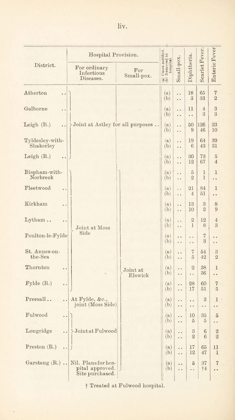 rH Hospital Provision. Is o • r—( CD > © - PR -+= © > © District. For ordinary '■ OQ o’S CD C CC ft 1 Qj r-j o • rH Infectious Diseases. Small-pox. ce Qh jS a Xfl ft • r—1 /**\ HH c3 O CO +=> a m Atherton (a) 18 65 7 (b) 3 33 2 Golborne - (a) 11 4 3 (b) • • 3 3 Leigh (B.) J-Joint at Astley fc r all purposes ..! (a) 50 126 23 1 (b) 9 46 10 Tyldesley-with- (a) 19 64 39 Shakerley (b) 6 43 31 Leigh (R.) (a) 30 73 5 1 (b) 12 67 4 Bispham-with- (a) 5 1 1 Norbreck (b) 2 1 • • Fleetwood (a) 21 84 1 (b) 4 51 • • Kirkham (a) 13 3 8 (b) 10 2 9 Lytham .. (a) 2 12 4 Joint at Moss ' Side (b) 1 8 3 Poulton-le-Fylde (a) 7 • • (b) 3 • • St. Annes-on- (a) 7 54 3 the-Sea (b) 5 42 2 Thornton Joint at Elswick (a) (b) 2 38 36 1 • • Fylde (R.) (a) 28 60 7 J (b) 17 51 5 Preesall.. At Fylde, &c., (a) 3 1 joint (Moss Side) (b) • • Fulwood *\ (a) 10 35 5 (b) 5 5 Longridge Joint at Fulwood (a) 3 6 2 (b) 2 6 2 Preston (R.) > ! (a) 17 65 11 (b) 12 47 1 Garstang (R.) .. Nil. Plans for hos- (a) 5 37 7 pital approved. Site purchased. (b) • • +4 • • f Treated at Fulwood hospital.