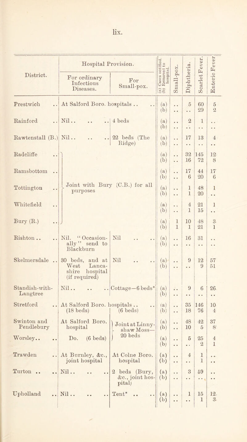 ^3 fn in <D Hospital Provision. 4-5 ,__ 1 >< o c3 • pH u CD > <D +=> CD > <D District. For ordinary CC O P< <D c 03 G o Ph Cu r~j o • *“H U Infectious Diseases. Small-pox. ] eg O) rj c3 a m • rH ft Jh O m CD H-3 S m Prestwich At Salford Boro, hospitals .. (a) 5 60 5 (b) 29 2 Rainford Nil.. 4 beds (a) 2 1 (b) Rawtenstall (B.) Nil. 22 beds (The (a) 17 13 4 Ridge) (b) • • Radcliffe > (a) 32 145 12 (b) 16 72 8 Ramsbottom .. (a) 17 44 17 (b) 6 20 6 Tottington Joint with Bury (C.B.) for all purposes (a) (b) 1 1 48 20 1 Whitefield (a) 4 21 1 (b) 1 15 • • Bury (R.) > (a) 1 10 48 3 (b) 1 1 21 1 Rishton .. Nil. “ Occasion- Nil (a) • • 16 31 ally” send to Blackburn (b) Skelmersdale .. 30 beds, and at Nil (a) • • 9 12 57 West Lanca- (b) • • # # 9 51 shire hospital (if required) Standish-with- Nil.. Cottage—6 beds* (a) 9 6 26 Langtree (b) • • Stretford At Salford Boro, hospitals .. (a) 35 146 10 (18 beds) (6 beds) (b) 18 76 4 Swinton and Pendlebury At Salford Boro, hospital | Joint at Linny- [- shawMoss— (a) (b) 48 10 42 5 37 8' Worsley.. Do. (6 beds) j 20 beds (a) 5 25 4 (b) • • 2 1 Trawden At Burnley, &c., At Colne Boro. (a) 4 1 « •- joint hospital hospital (b) • • 1 • • Turton .. Nil.. 2 beds (Bury, &c., joint hos- (a) 3 59 ♦ • (b) pitalj Upholland .. Nil .. Tent* .. (a) 1 15 12..