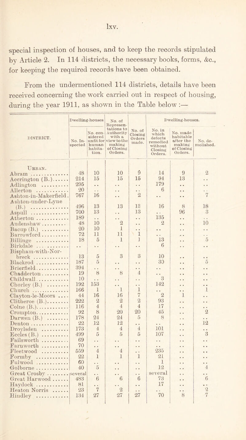 special inspection of houses, and to keep the records stipulated by Article 2. In 114 districts, the necessary books, forms, &c., for keeping the required records have been obtained. From the undermentioned 114 districts, details have been received concerning the work carried out in respect of housing, during the year 1911, as shown in the Table below :— Dwelling-houses I No. of Represen- Dwelling-houses. DISTRICT. No. In¬ spected No. con¬ sidered unfit for human habita¬ tion. tations to Authority with a view to the making of Closing Orders. No. of Closing Orders made. No. in wrhich defects remedied without Closing Orders. No. made habitable after the making of Closing Orders. No. de¬ molished. Urban. Abram. 48 10 10 9 14 9 2 Accrington (B.). 214 15 15 15 94 13 • • Adlington . 295 • • • . • • 179 • • . . Alierton . 20 . . . • • . 6 • • * - Ashton-in-Makerfield. 767 16 • • 2 • • • . 7 A shton-nnder-Lyne (B.) . 496 13 13 13 16 8 18 Aspull . 700 13 . • 13 • • 96 3 Atherton. 189 • • • . • • 135 • - Audenshaw. 48 10 2 • • 2 10 Bacup (B.) . 20 10 1 • • • • Barrowford. 72 11 11 1 • . . . Billinge . 18 5 1 1 13 5 Birkdale . • • • . . . • . 6 • • Bispham-witk-Nor- breck . 13 5 3 3 10 Blackrod. 187 5 • . • • 30 5 Brierfield. 394 . . • . • . • . • • Chadderton. 19 8 8 4 • • • • Childwall.. 10 . • . . . • 3 • • Chorley (B.) . 192 153 • • • • 142 . . Church . 166 1 1 1 • • 1 Ulayton-le-Moors .... 44 16 16 7 2 i • . Clitheroe (B.). 222 2 2 2 93 • • Colne (B.). 116 4 4 4 17 • • Crompton. 92 8 20 20 45 2 Darwen (B.) . 178 24 24 5 8 • • Denton. 22 12 12 • • • • 12 Droylsden . 173 4 4 4 101 • • Eccles(B.) . 499 5 5 5 107 3 Failsworth. 69 . • • . • • • • Farnworth .. 70 • . • • • • « » Fleetwood . 559 4 4 235 • « Formby . 22 1 1 1 21 • • Fulwood .. 60 , . • . 1 • • Col borne. 40 5 • • 12 4 Great Crosbv. several several Great Harwood. 483 6 6 6 73 6 Haydock . 81 • . . . 17 . - Heaton Norris . 23 7 2 • . 2 Hindley .