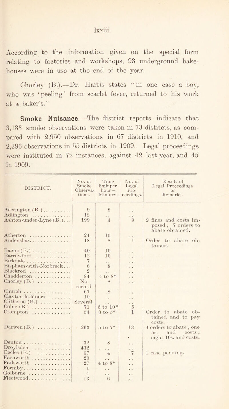 According to the information given on the special form relating to factories and workshops, 93 underground bake¬ houses were in use at the end of the year. Chorley (13.).—Dr. Harris states “in one case a boy,, who was ‘ peeling ’ from scarlet fever, returned to his work at a baker’s.” Smoke Nuisance.—The district reports indicate that 3,133 smoke observations were taken in 73 districts, as com¬ pared with 2,950 observations in 67 districts in 1910, and 2,396 observations in 55 districts in 1909. Legal proceedings were instituted in 72 instances, against 42 last year, and 45 in 1909. DISTRICT. No. of Smoke Observa¬ tions. Time limit per hour — Minutes. No. of Legal Pro¬ ceedings. Result of Legal Proceedings or Remarks. Accrington (B.). 8 Adlington . 12 # , . . Asht-on-under-Lyne (B.). . . 199 4 9 2 fines and costs im¬ posed ; 7 orders to abate obtained. Atherton . 24 10 Audenshaw. 18 8 1 Order to abate ob¬ tained. Bacup (B.). 40 10 Barrowford. 12 10 Birkdale. 7 Bispham-with-Norbreck. . . 6 8 Blackrocl . 2 Chadderton. 84 4 to 8* Chorley (B.) . No record 8 Church. 67 8 Clayton-le-Moors . 10 Clitheroe (B.) . Several • • Colne (B.) . 71 5 to 10 * 5 Crompton .. 54 3 to 5* 1 Order to abate ob¬ tained and to pay costs. Darwen(B.) . 263 5 to 7* 13 4 orders to abate ; one 5s. and costs ; eight 10s. and costs. Denton. 32 8 Droylsden . 432 Eccles (B.) . 67 4 7 I case pending. Farnworth. 20 Failsworth . 27 4 to 8* * . F ormby. 1 Golborne . 4 Fleetwood. 13 6